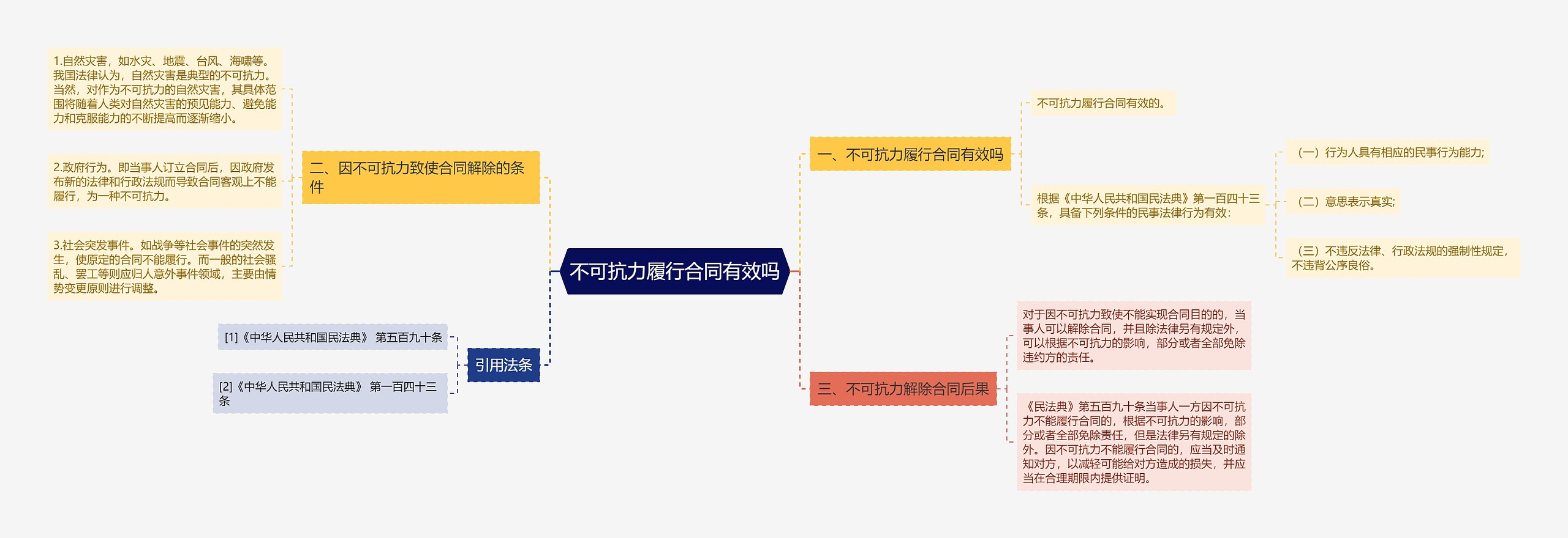 不可抗力履行合同有效吗思维导图