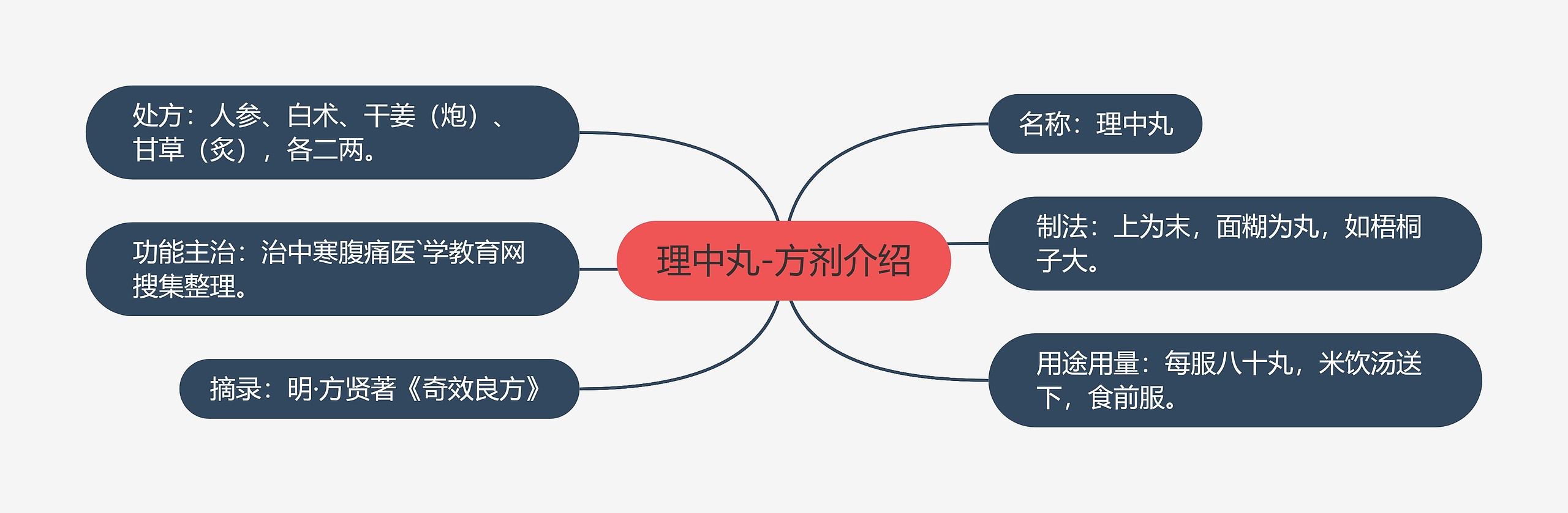 理中丸-方剂介绍思维导图