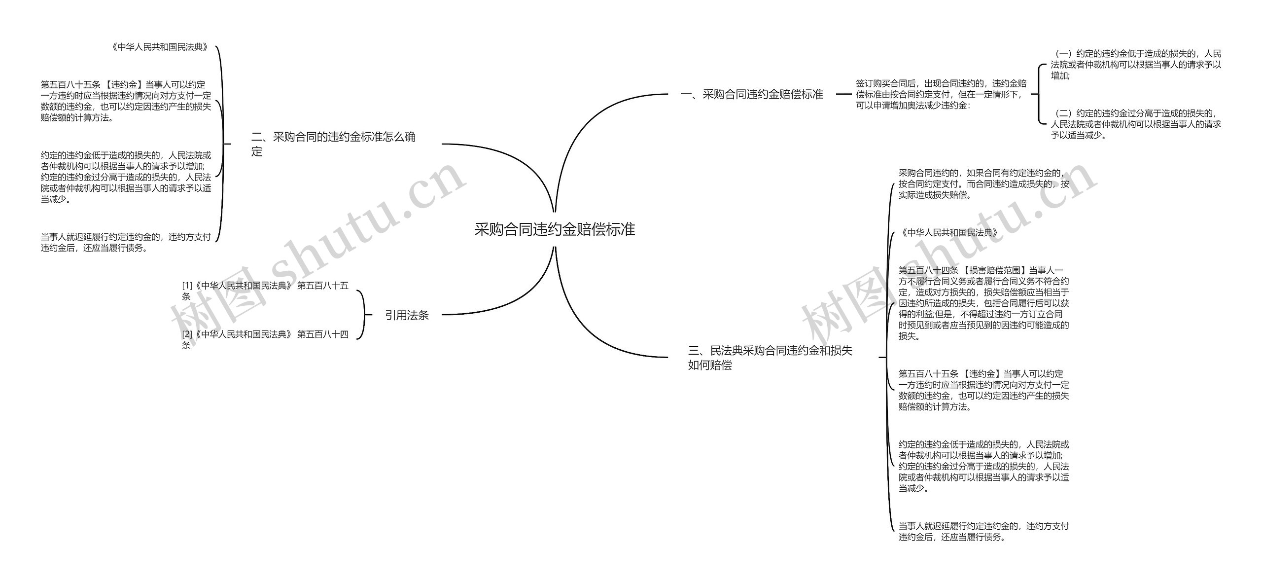 采购合同违约金赔偿标准