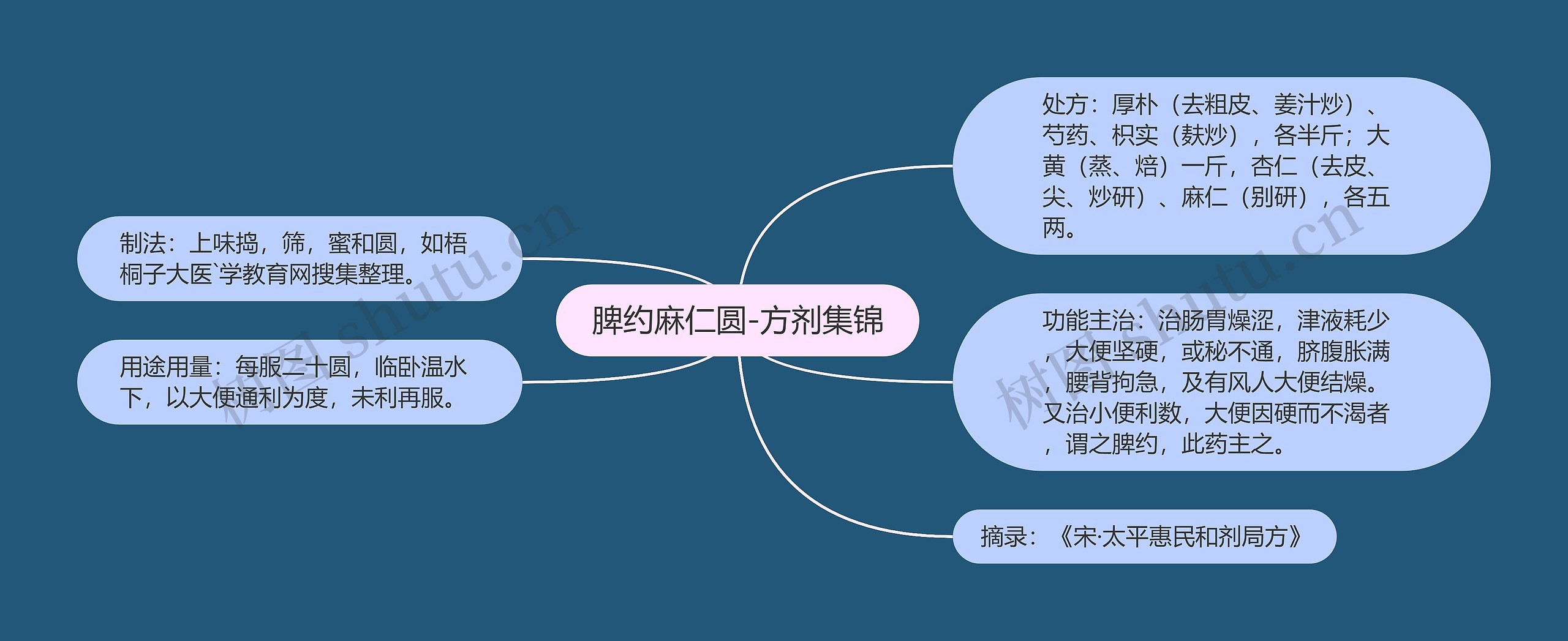 脾约麻仁圆-方剂集锦思维导图