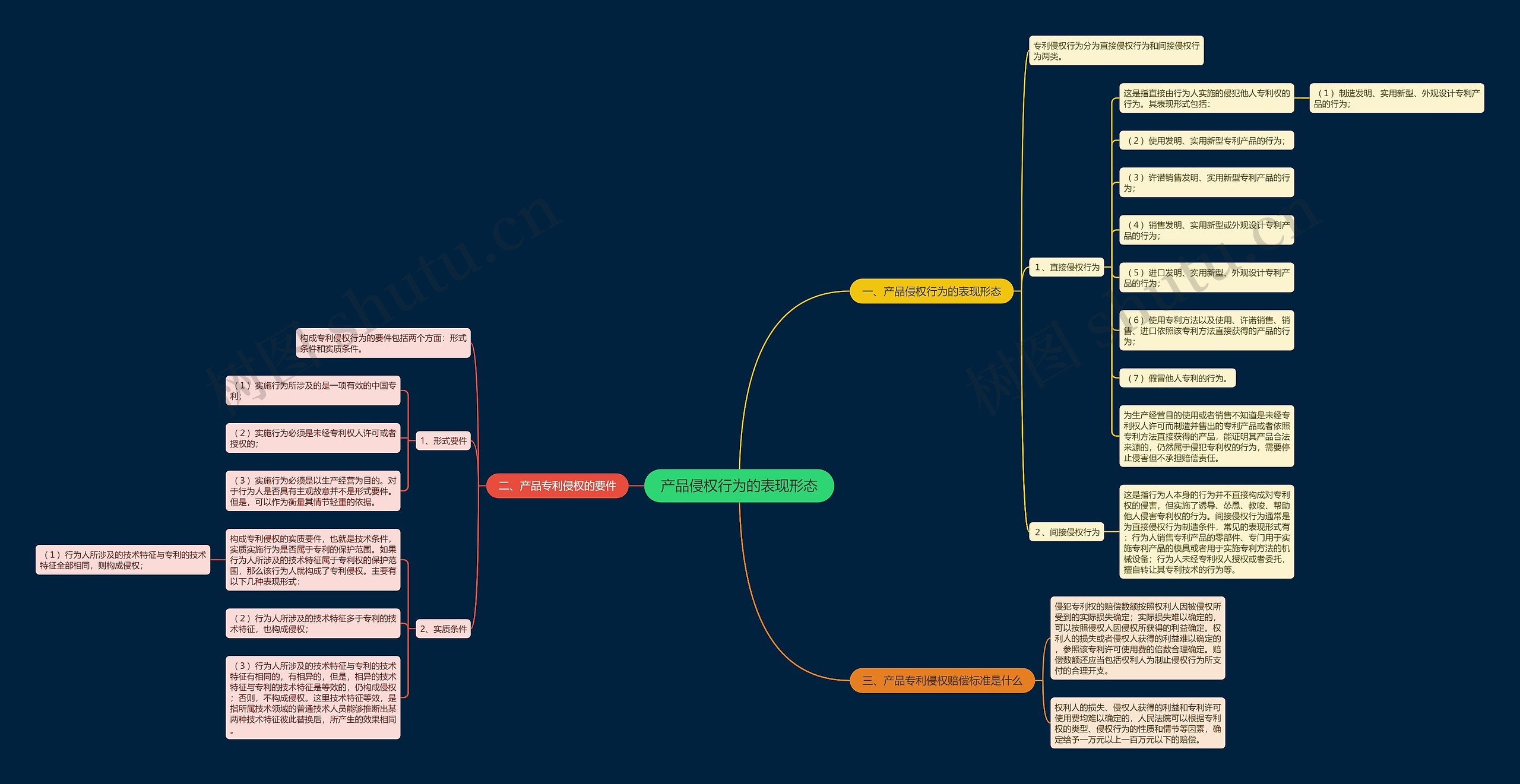 产品侵权行为的表现形态思维导图
