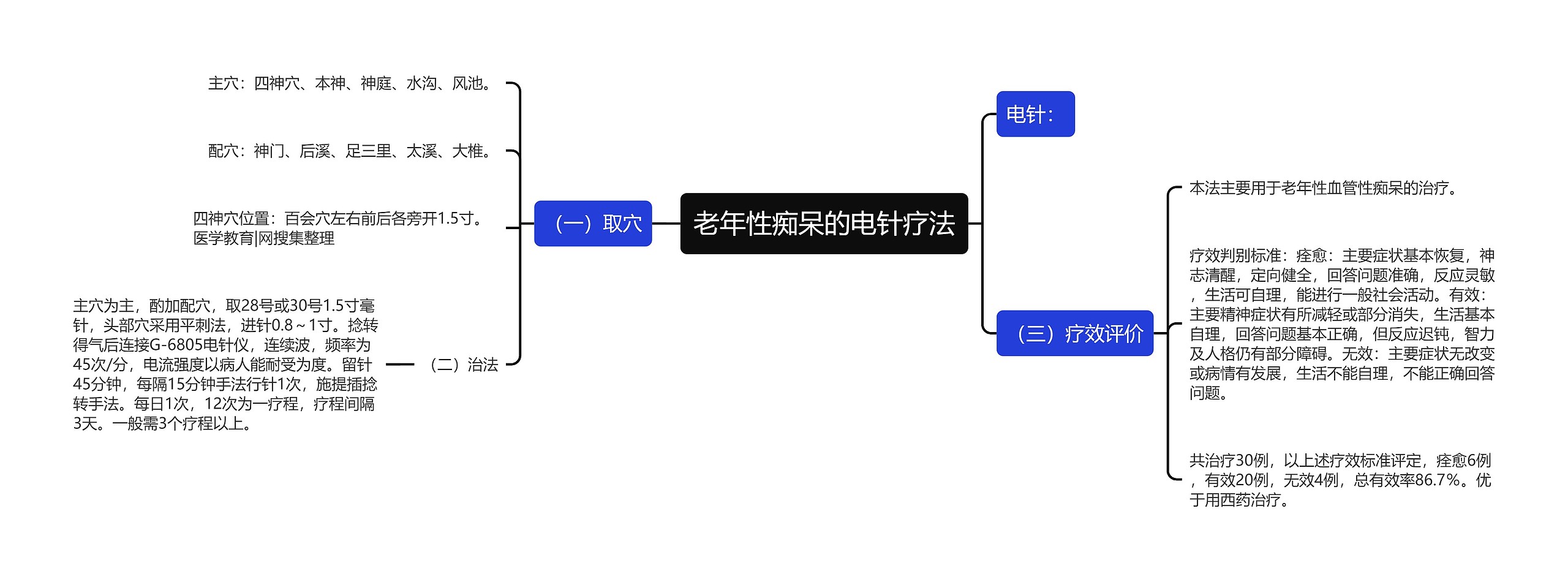 老年性痴呆的电针疗法思维导图