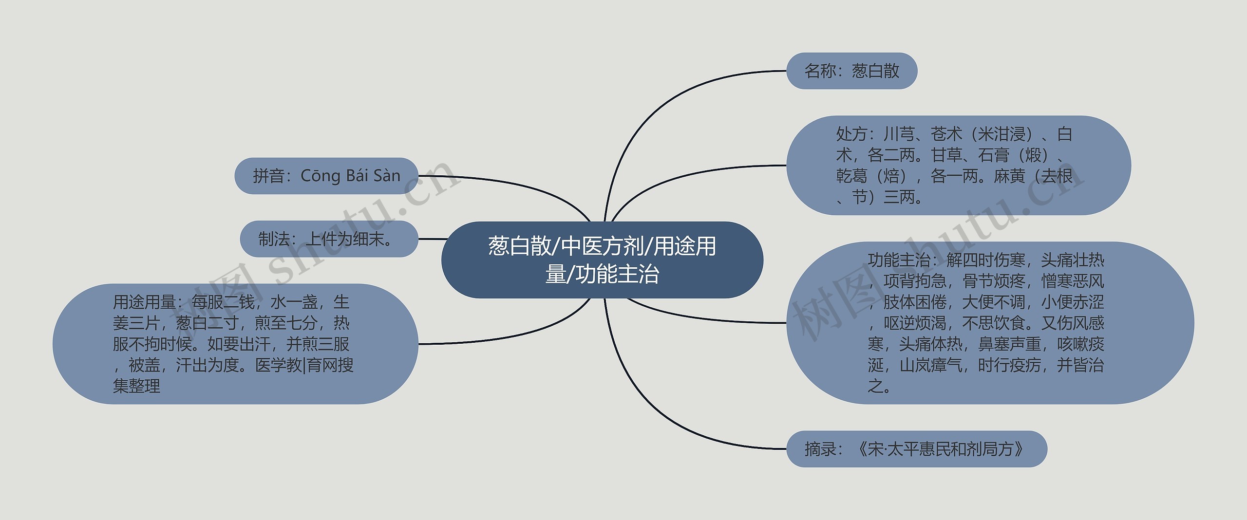 葱白散/中医方剂/用途用量/功能主治思维导图