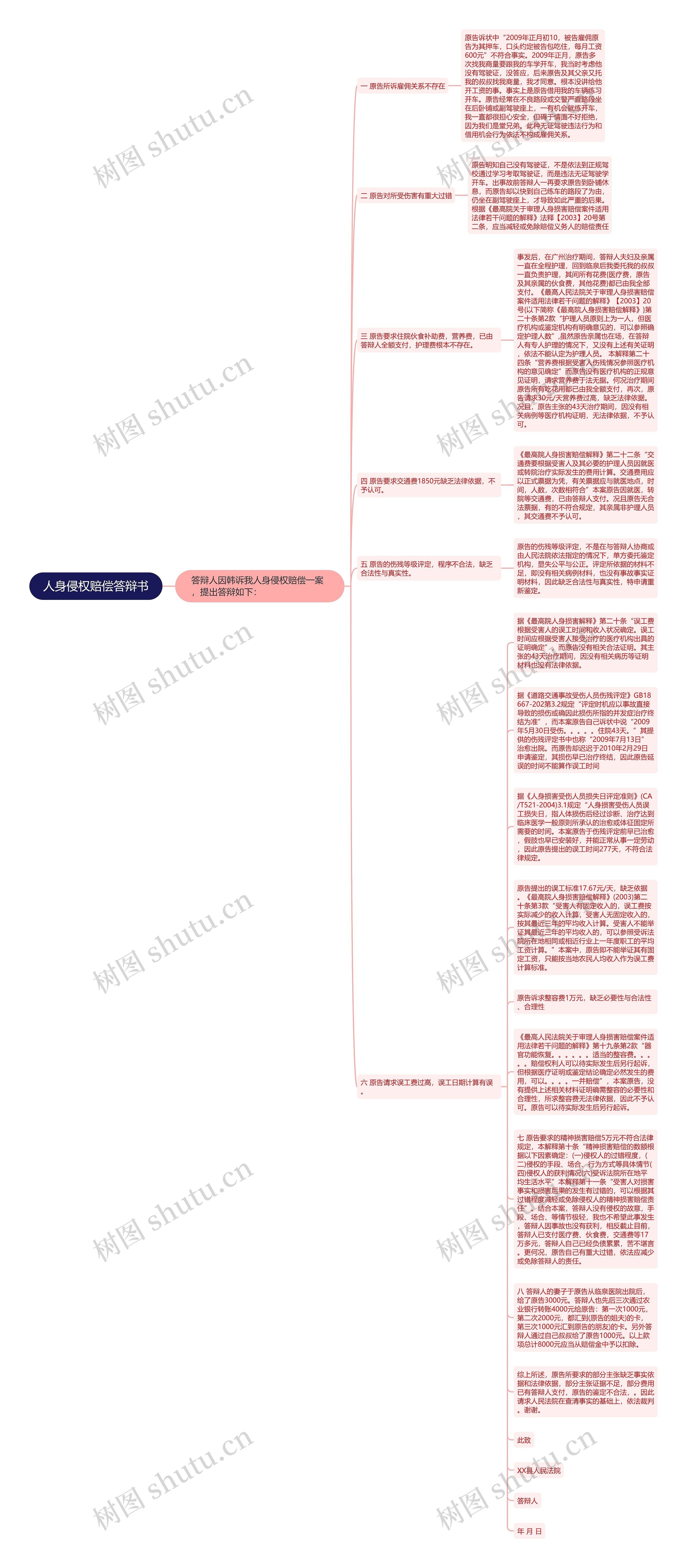 人身侵权赔偿答辩书思维导图