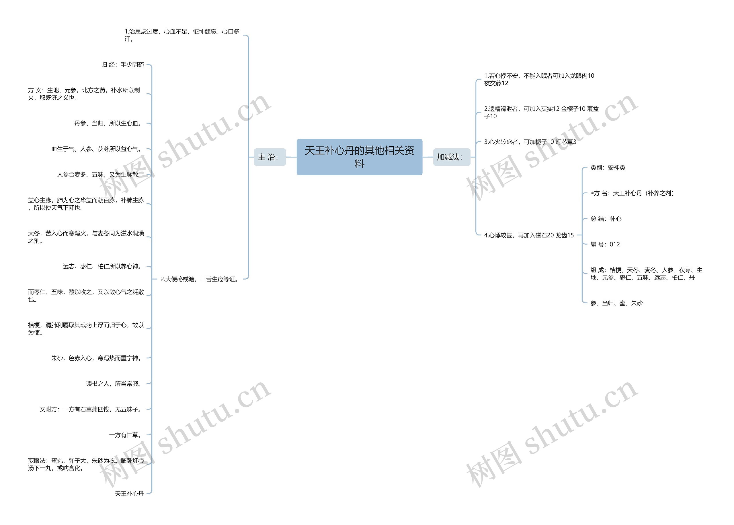 天王补心丹的其他相关资料思维导图