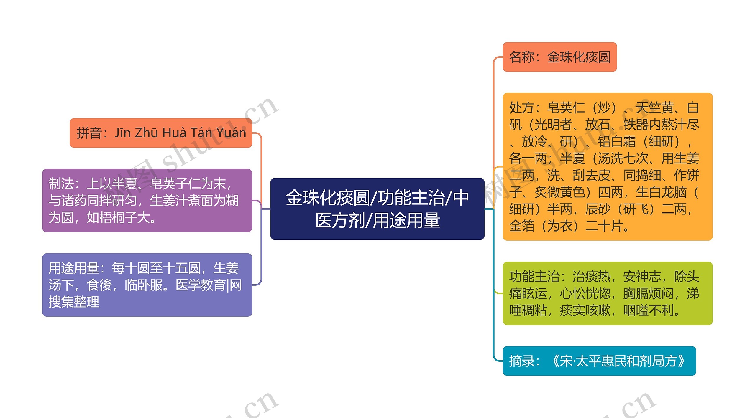 金珠化痰圆/功能主治/中医方剂/用途用量思维导图