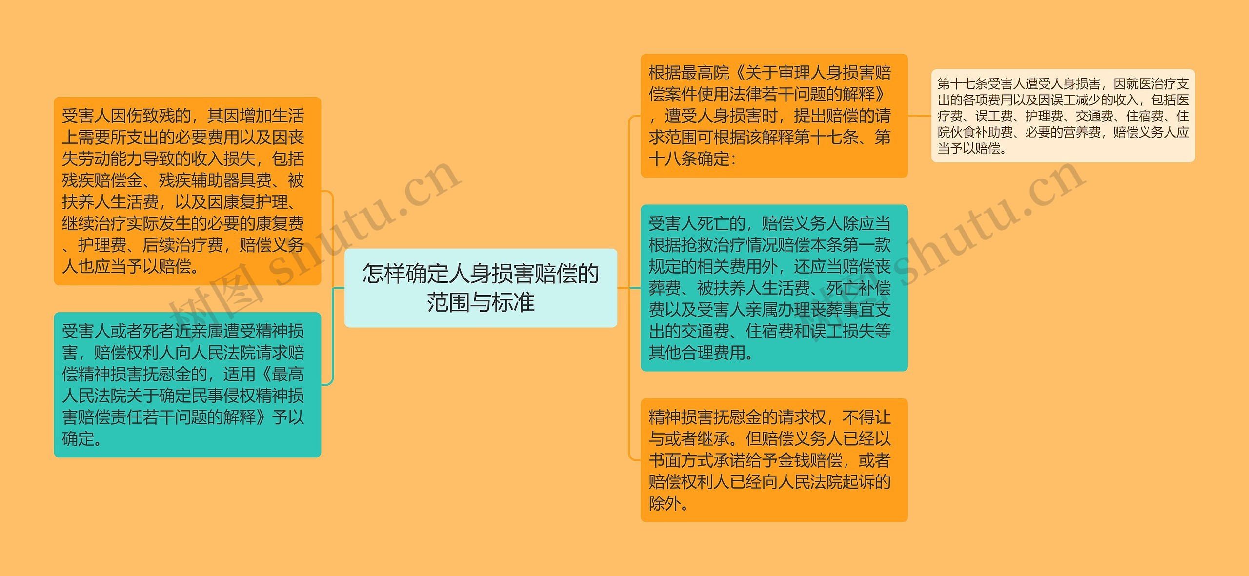 怎样确定人身损害赔偿的范围与标准思维导图