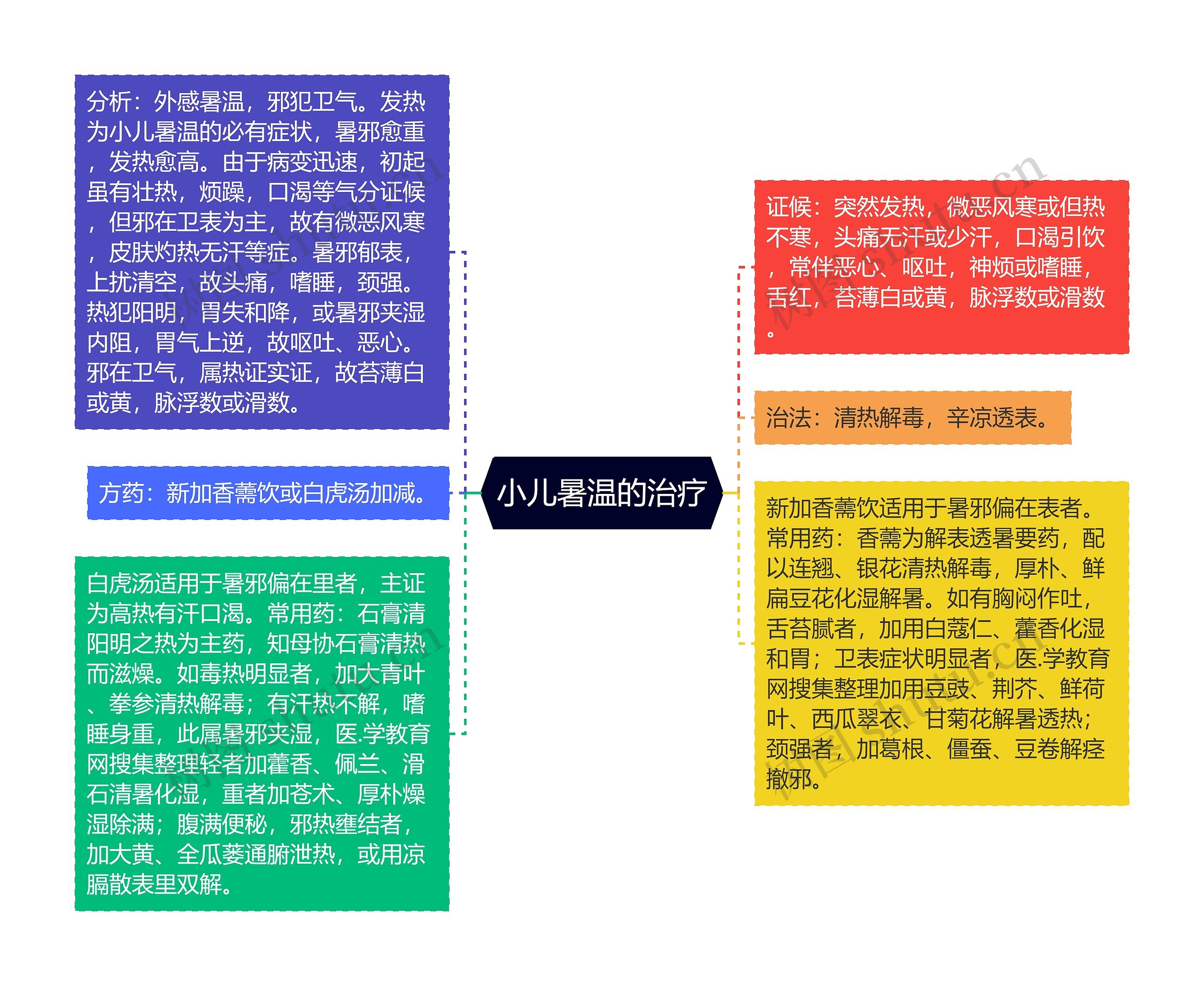 小儿暑温的治疗思维导图