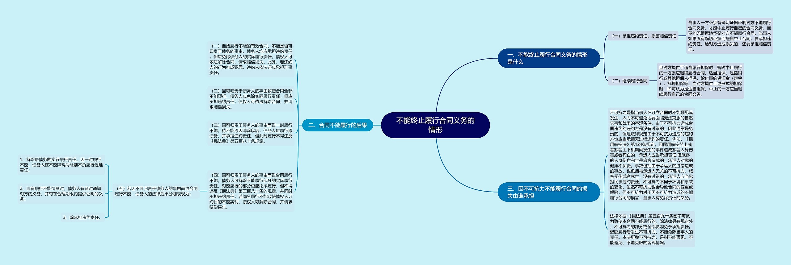 不能终止履行合同义务的情形思维导图