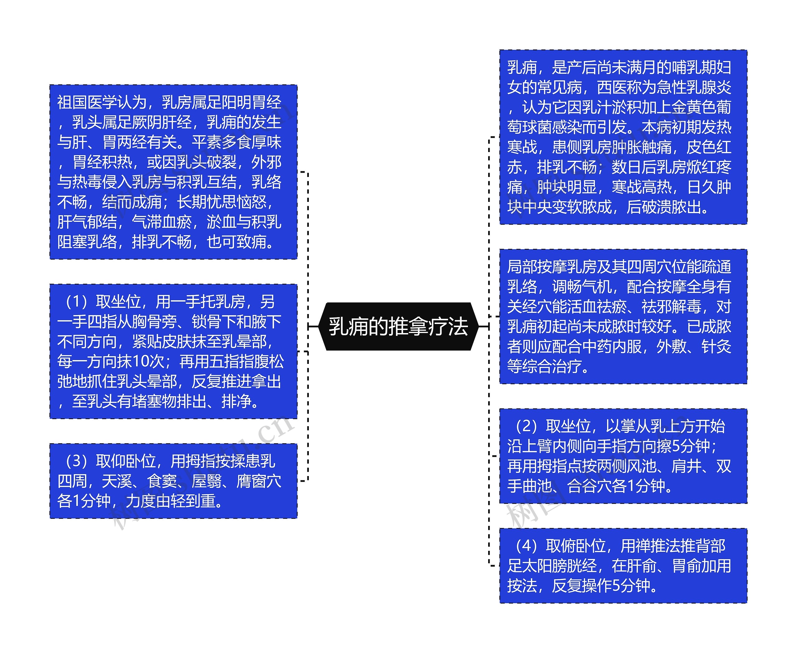 乳痈的推拿疗法思维导图