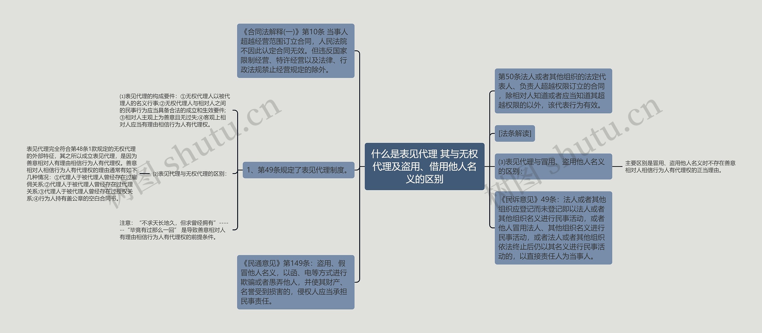 什么是表见代理 其与无权代理及盗用、借用他人名义的区别