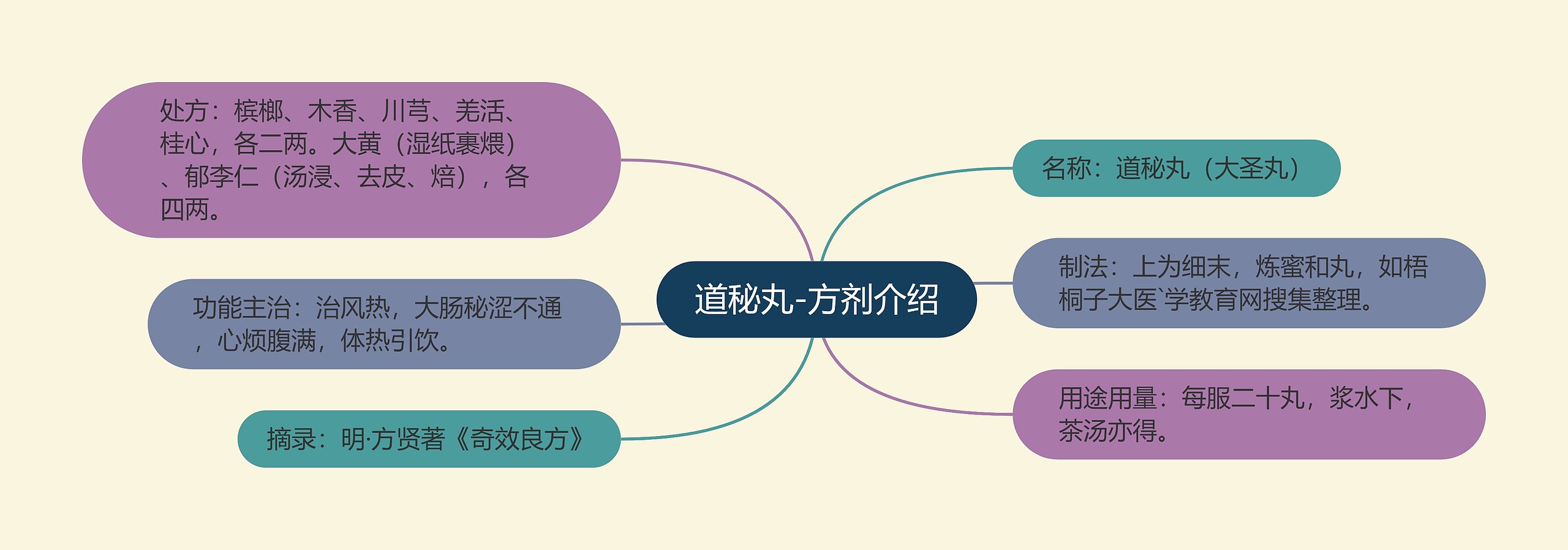 道秘丸-方剂介绍