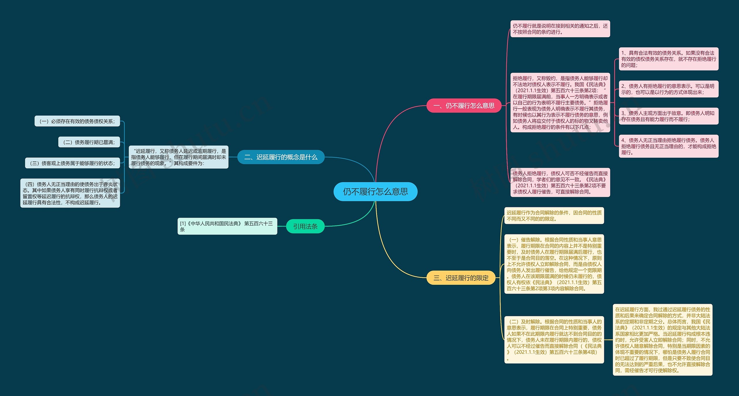 仍不履行怎么意思思维导图