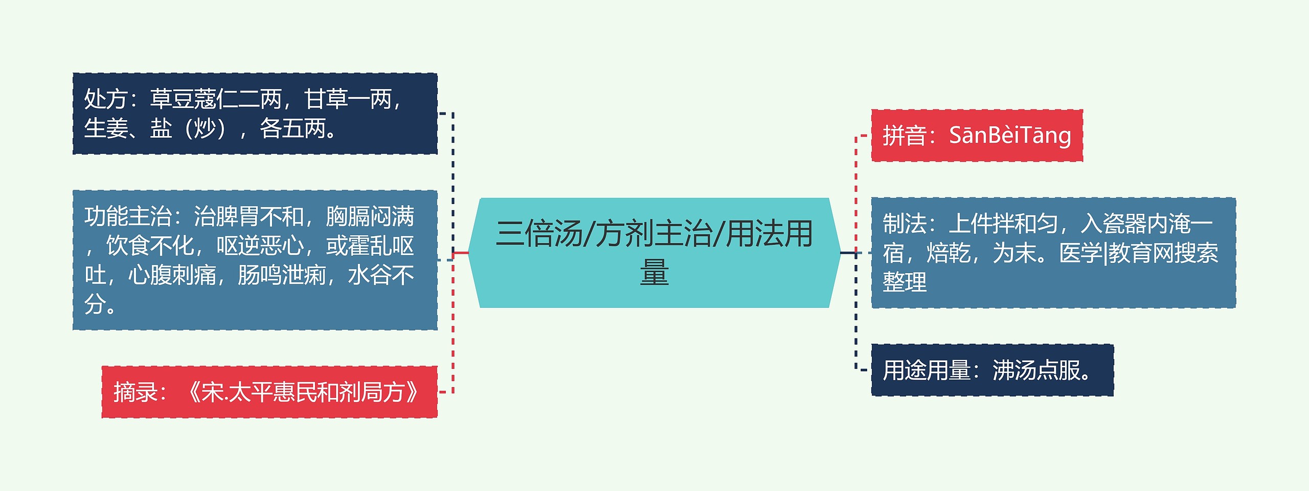 三倍汤/方剂主治/用法用量思维导图