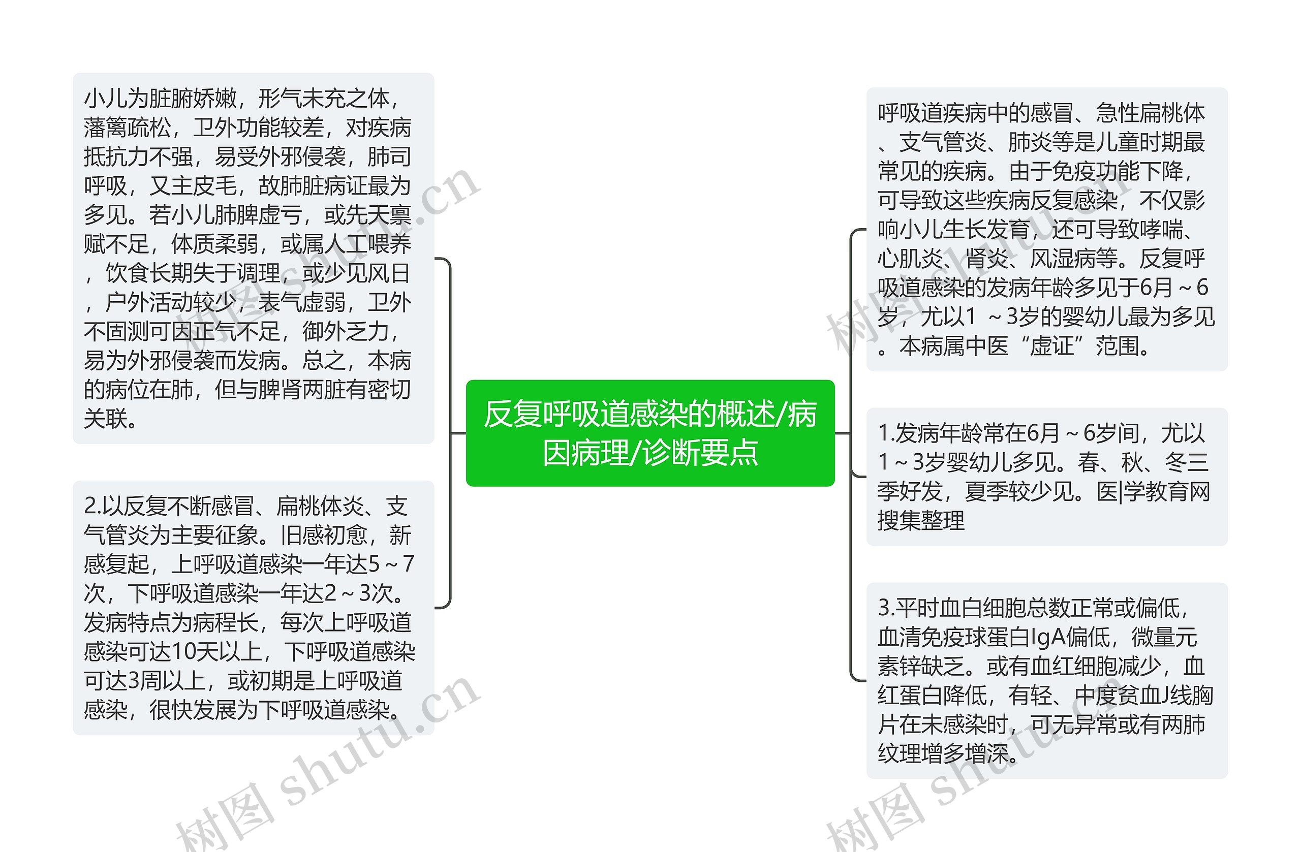 反复呼吸道感染的概述/病因病理/诊断要点 反复呼吸道感染的概述/病因病理/诊断要点