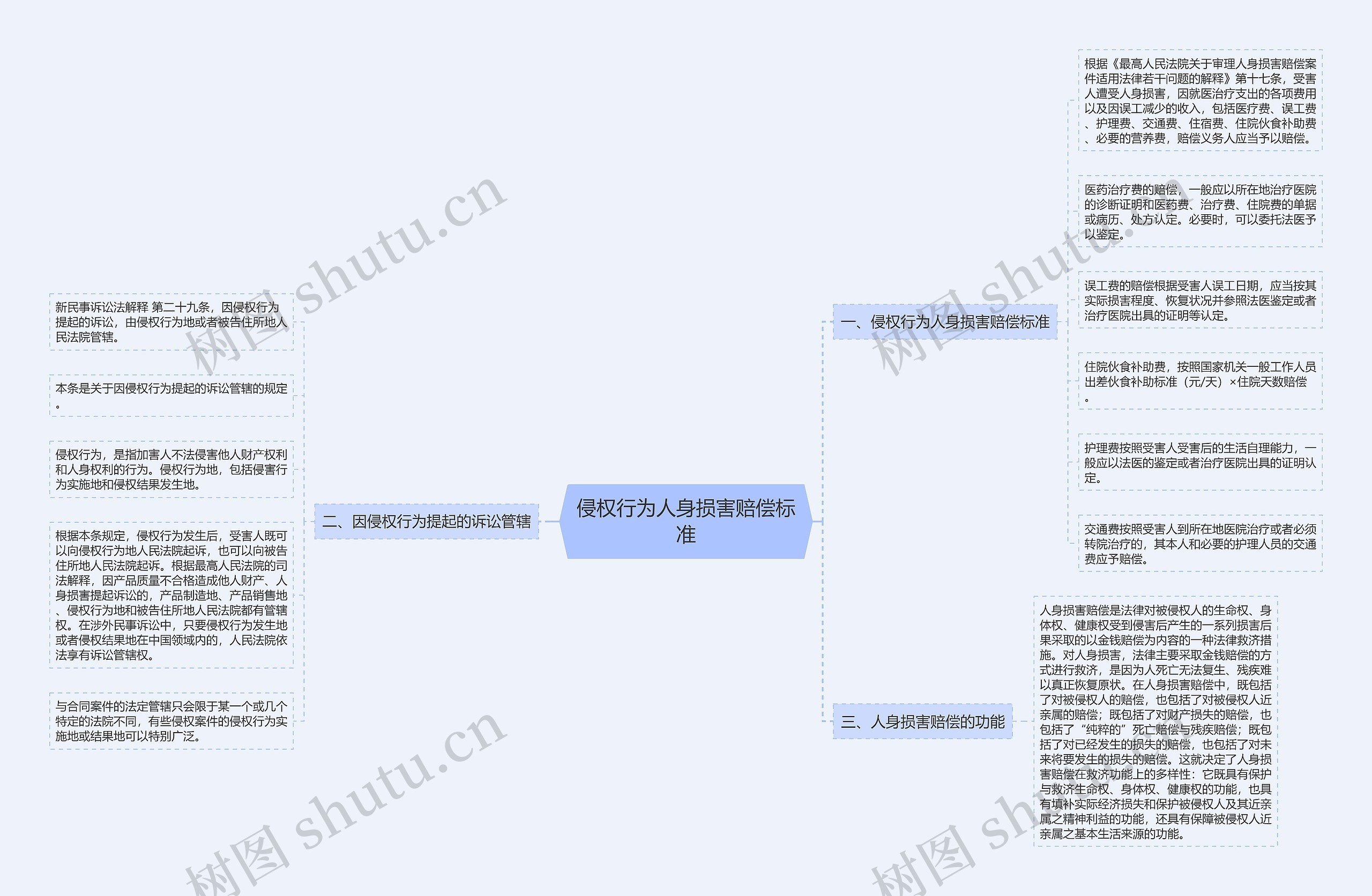 侵权行为人身损害赔偿标准思维导图