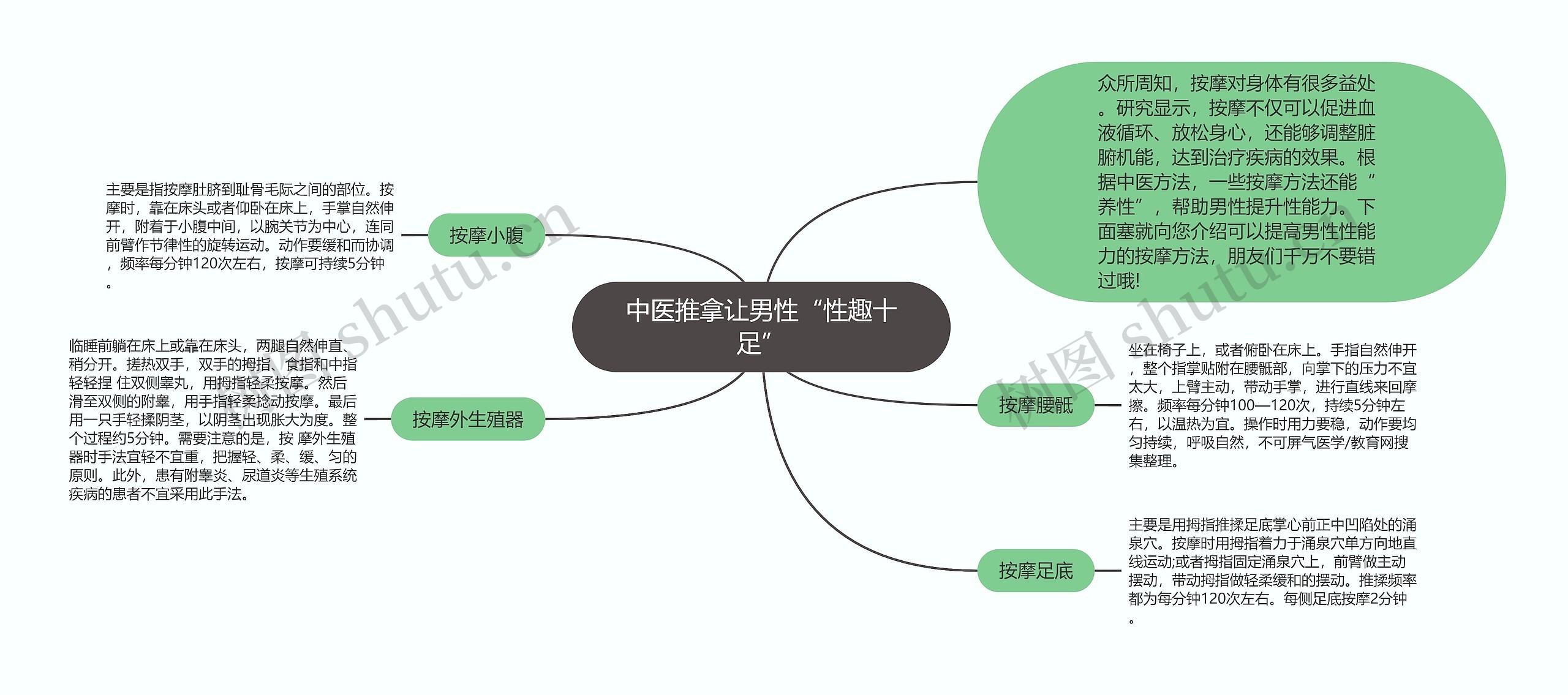 中医推拿让男性“性趣十足”思维导图