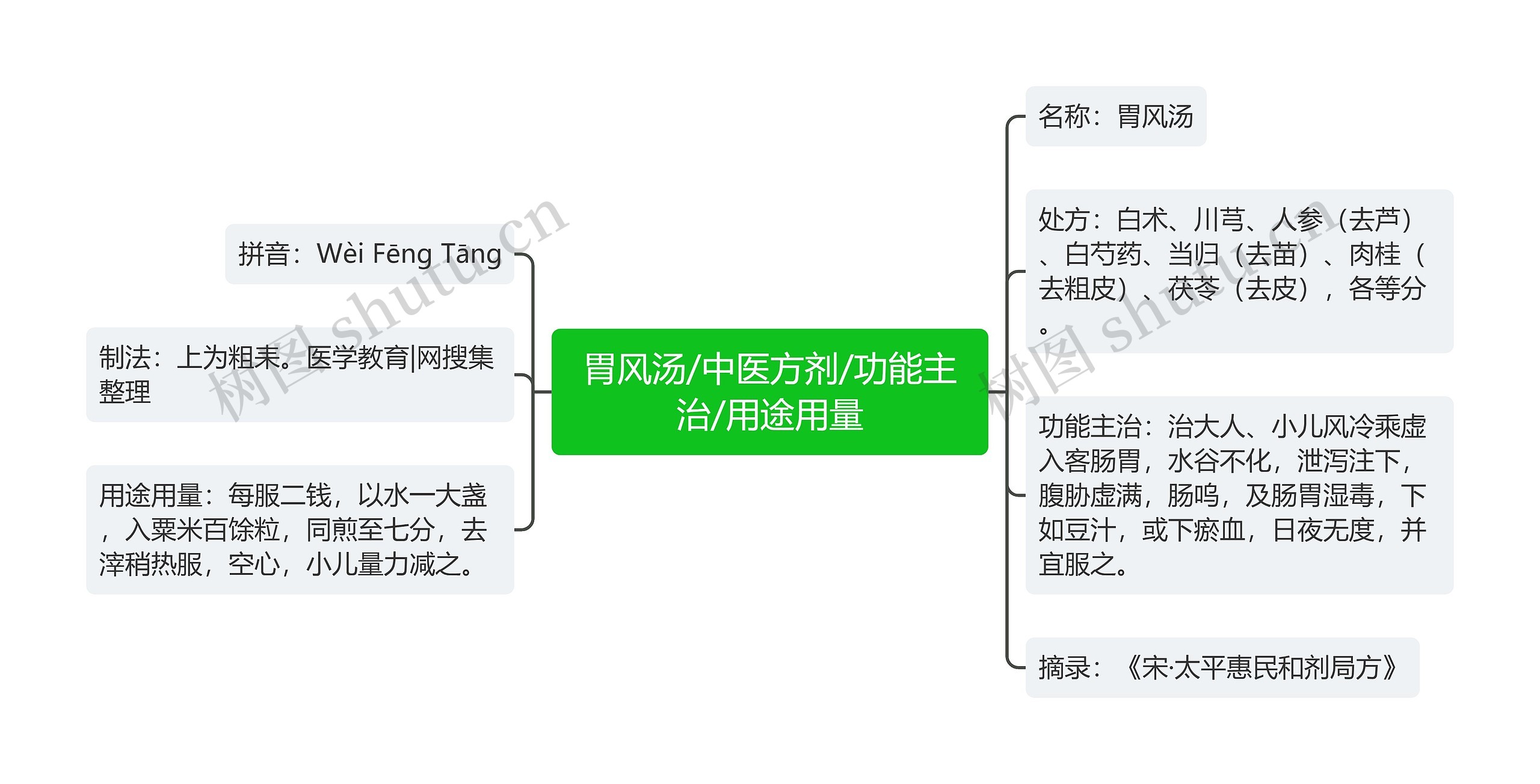 胃风汤/中医方剂/功能主治/用途用量思维导图