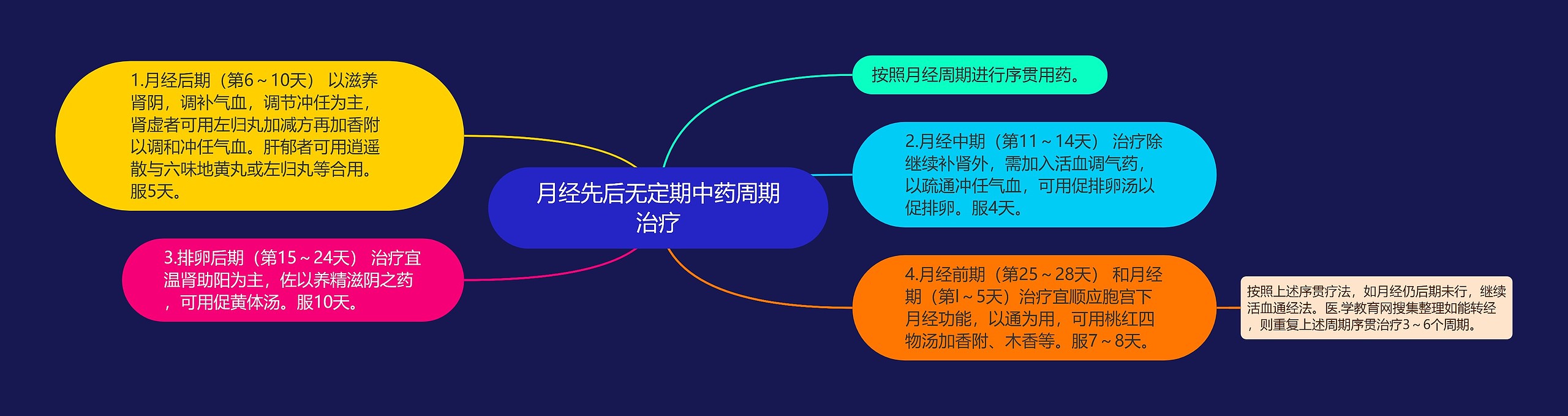 月经先后无定期中药周期治疗思维导图