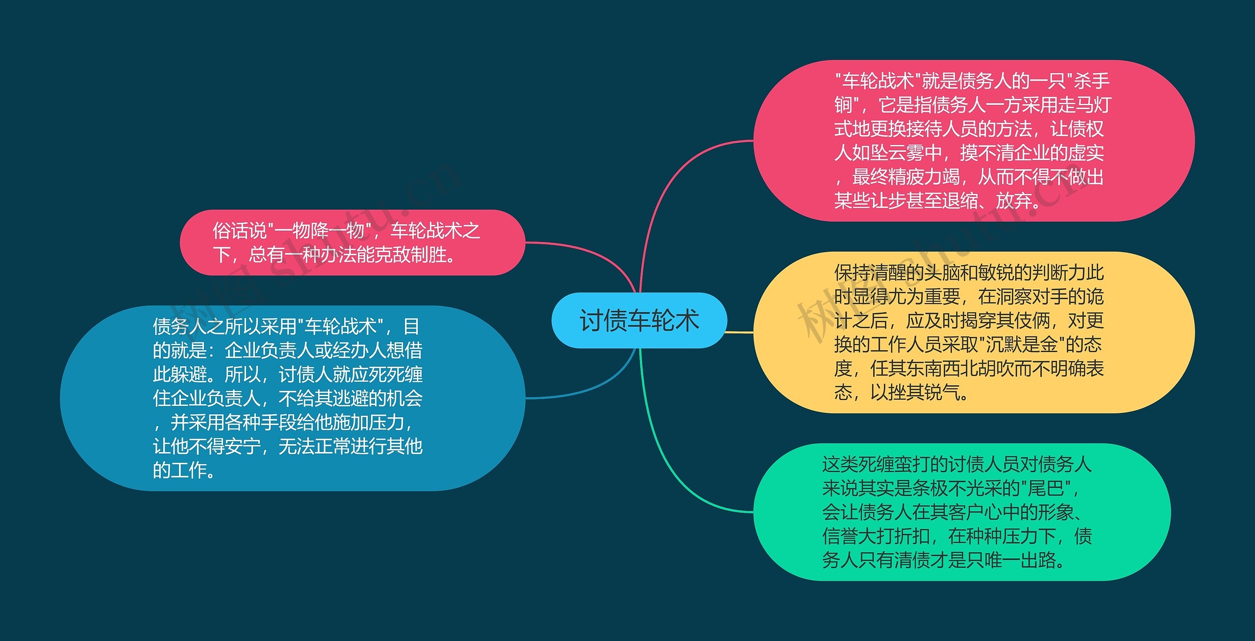 讨债车轮术思维导图