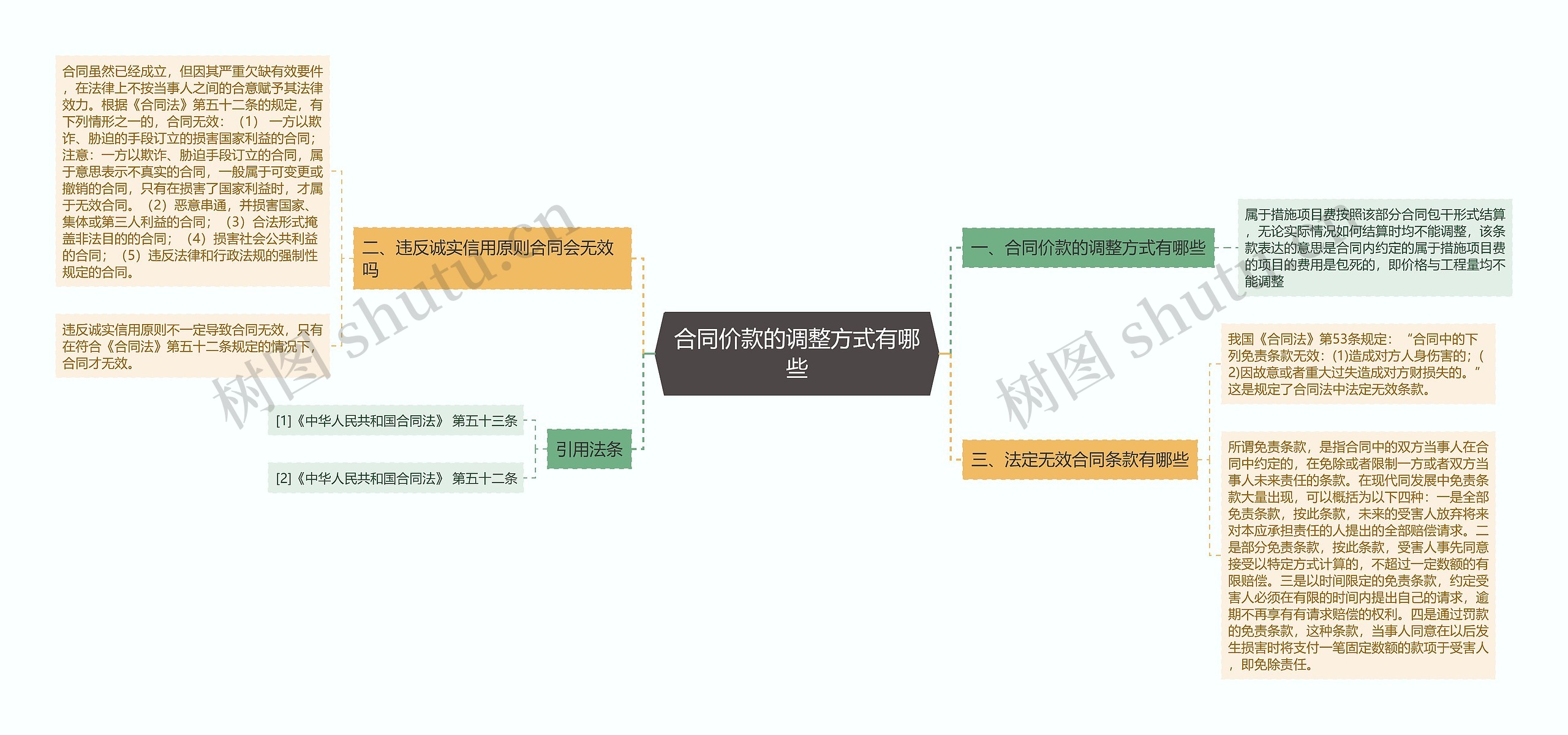 合同价款的调整方式有哪些思维导图