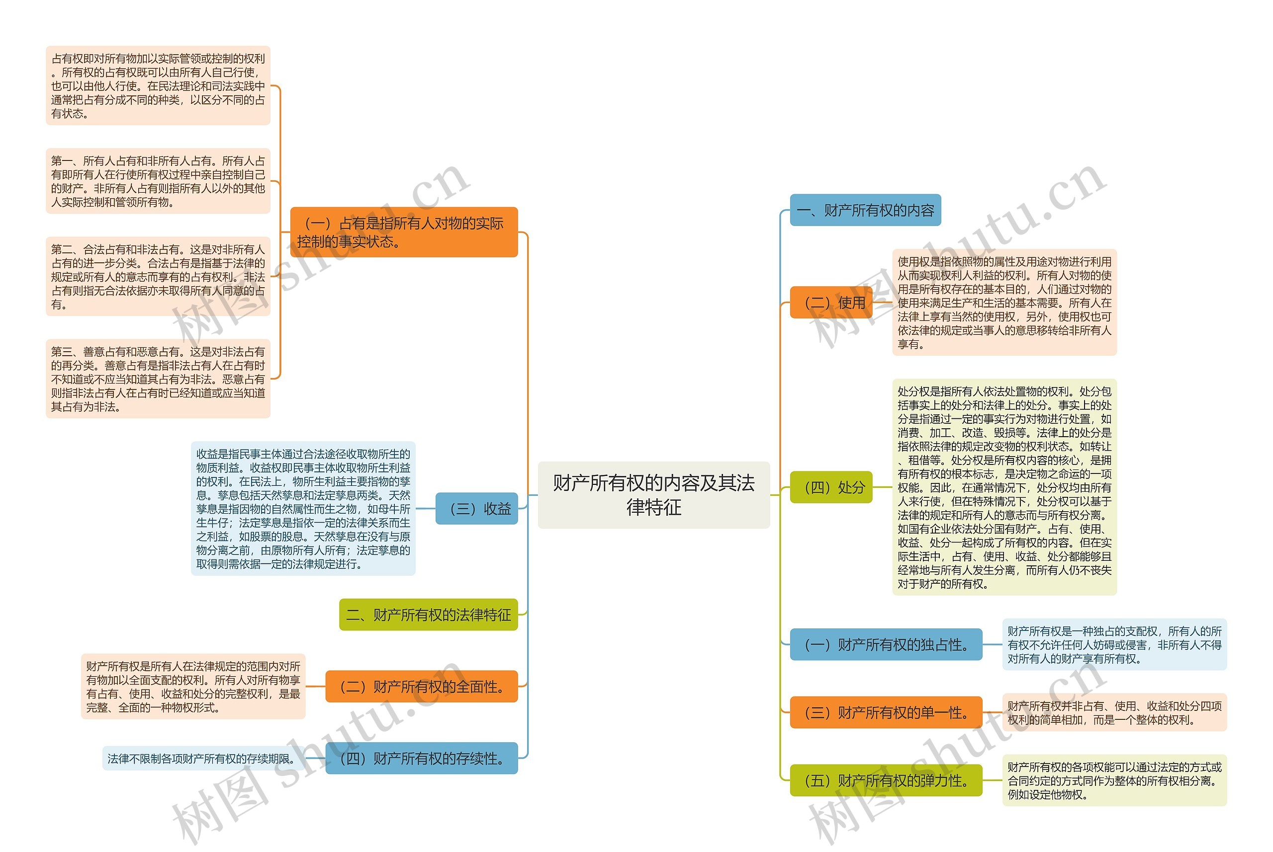 财产所有权的内容及其法律特征思维导图