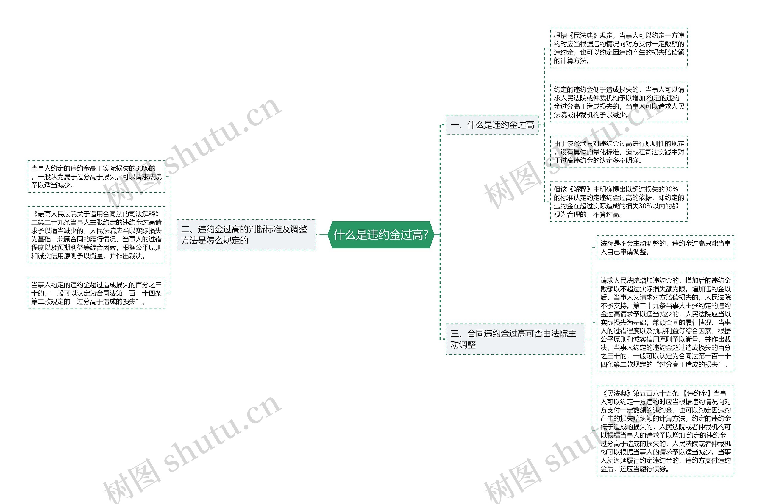 什么是违约金过高?