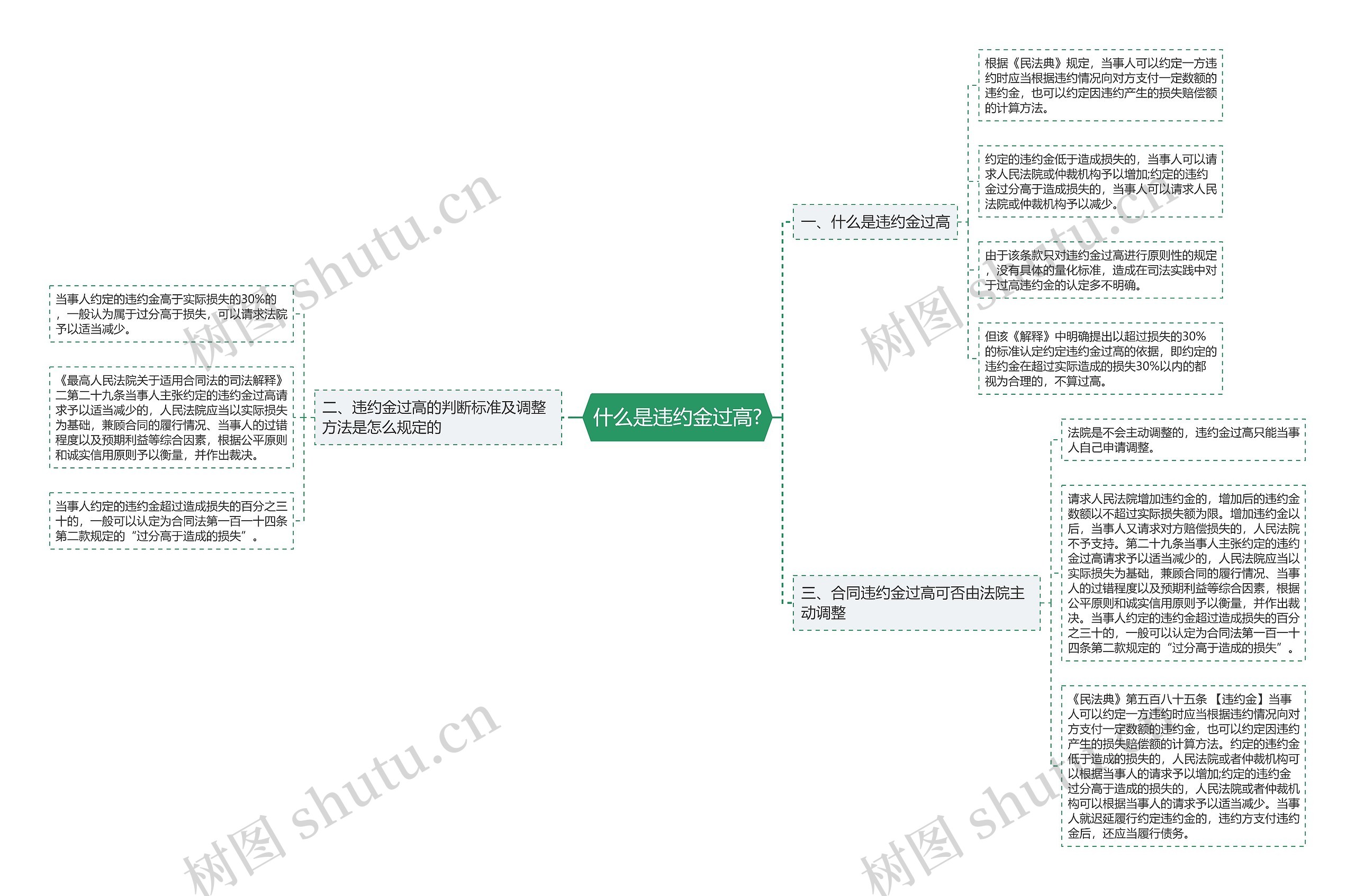 什么是违约金过高?思维导图