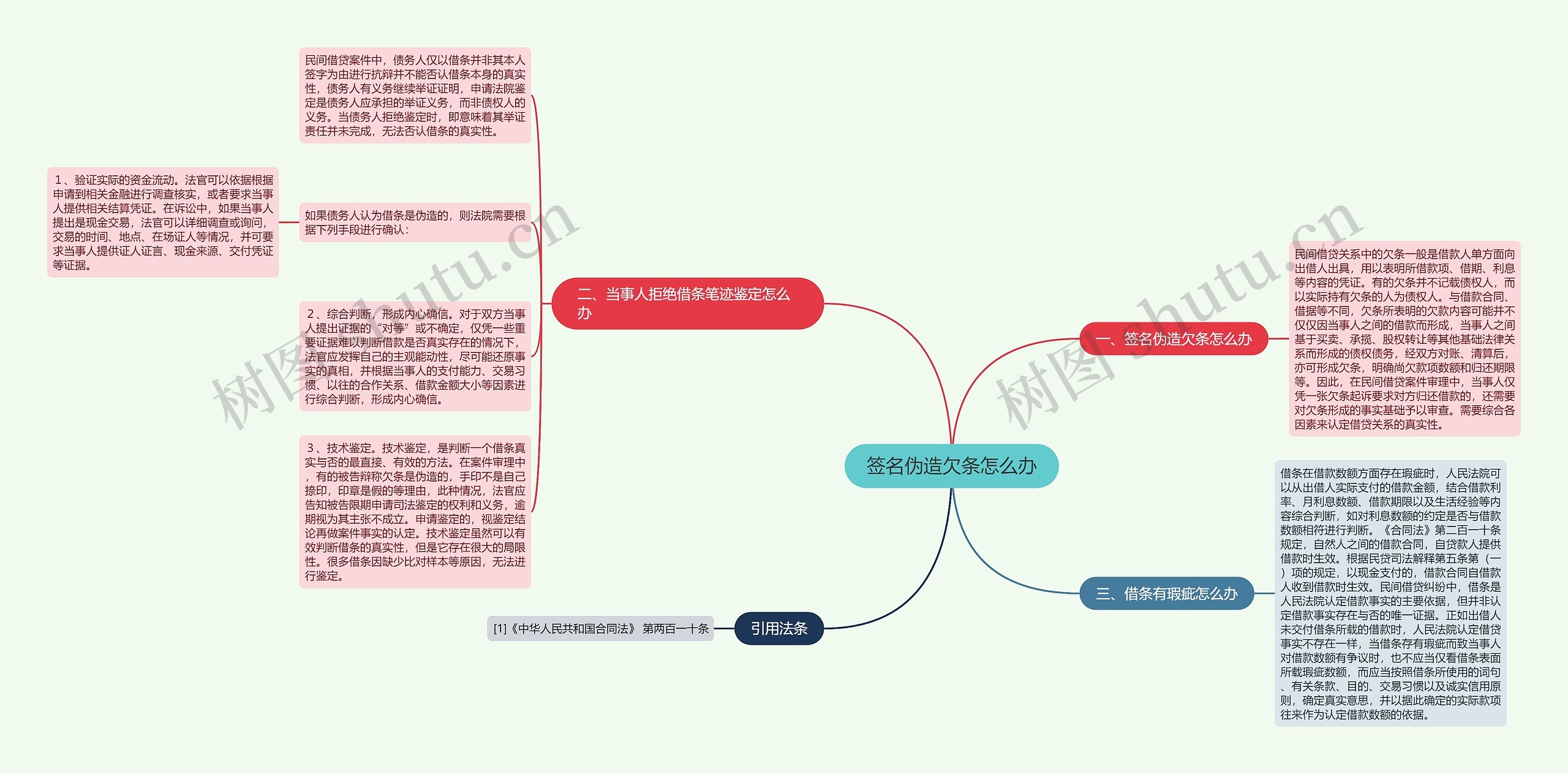 签名伪造欠条怎么办思维导图