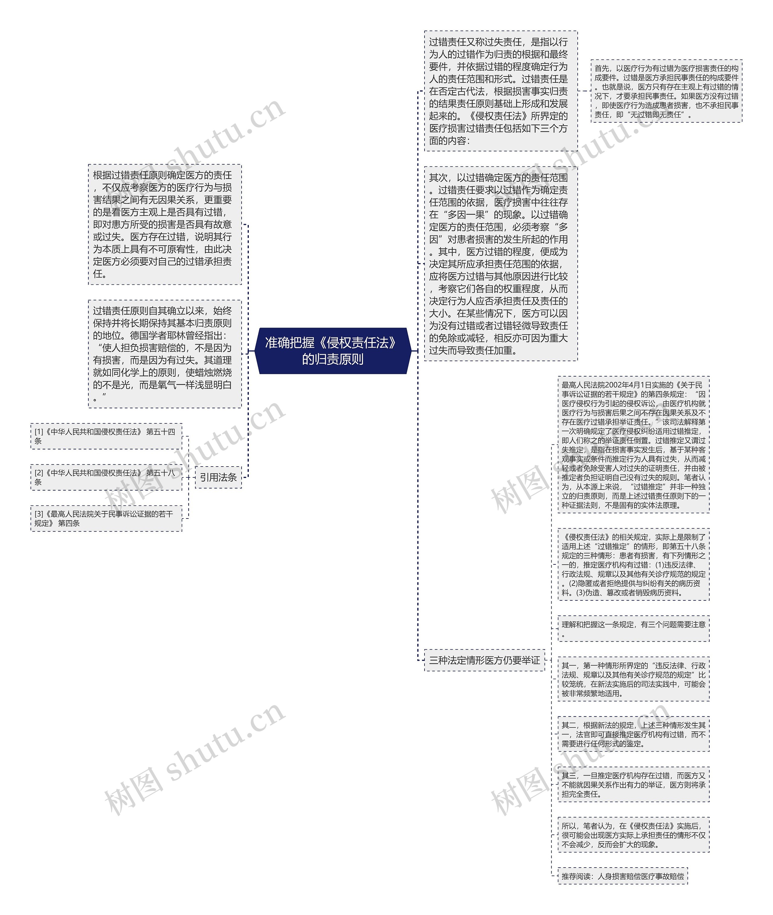 准确把握《侵权责任法》的归责原则思维导图