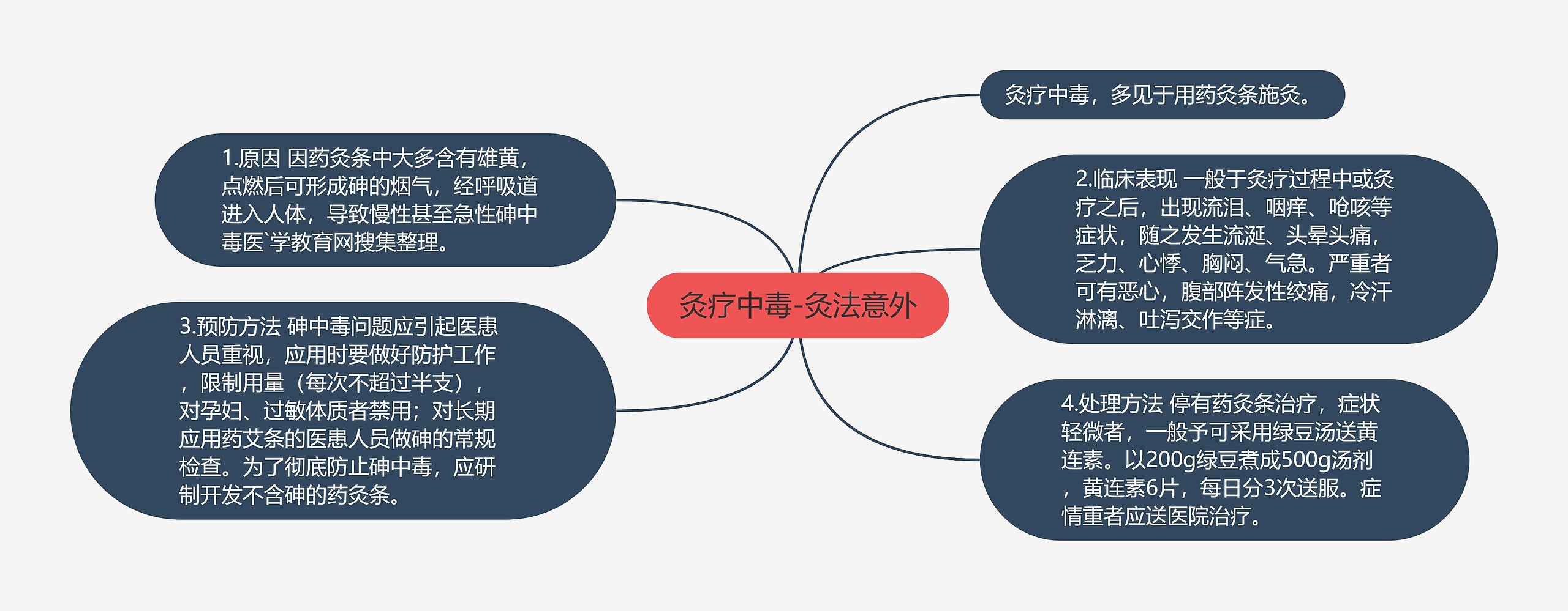 灸疗中毒-灸法意外思维导图