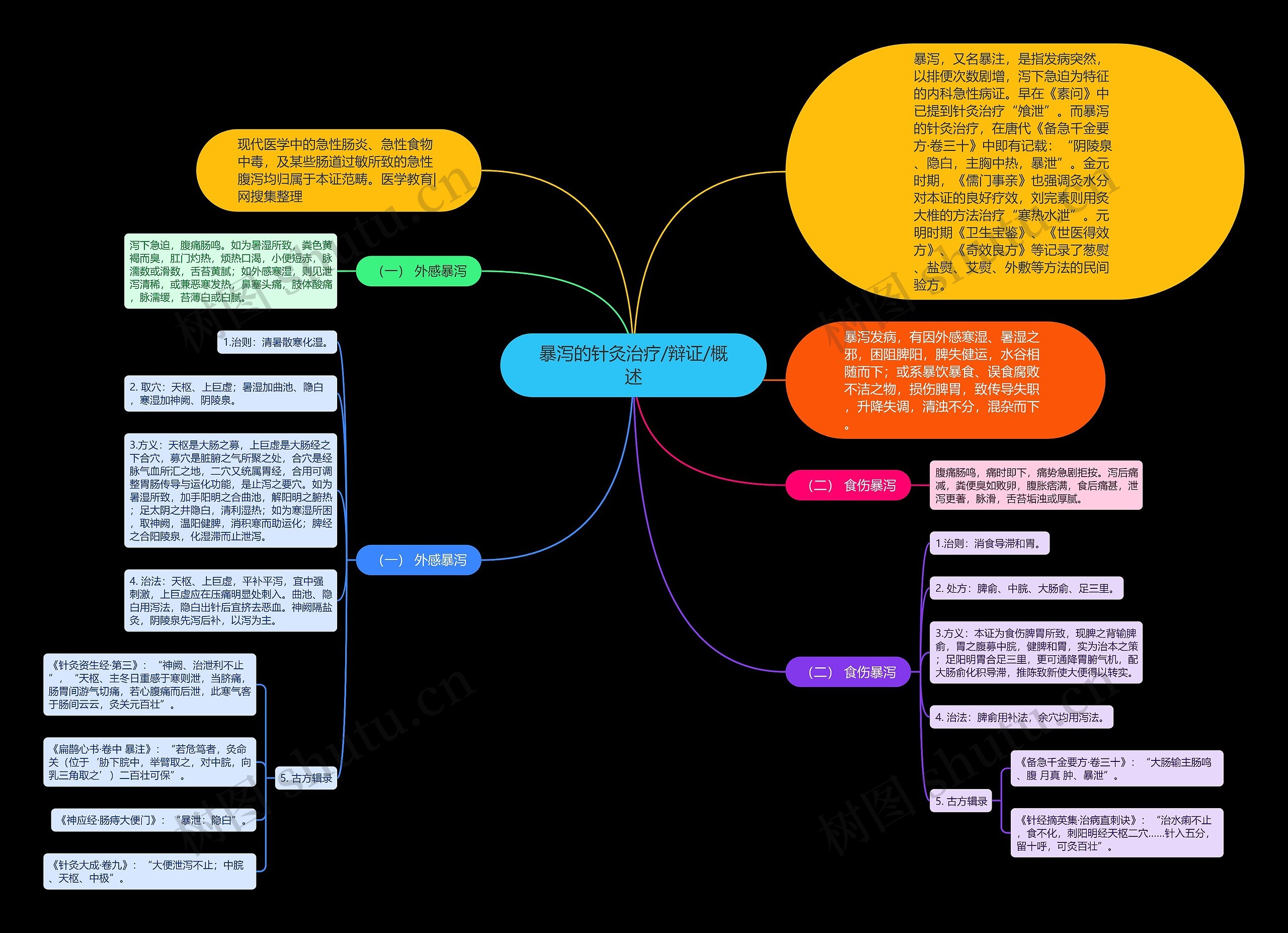 暴泻的针灸治疗/辩证/概述思维导图