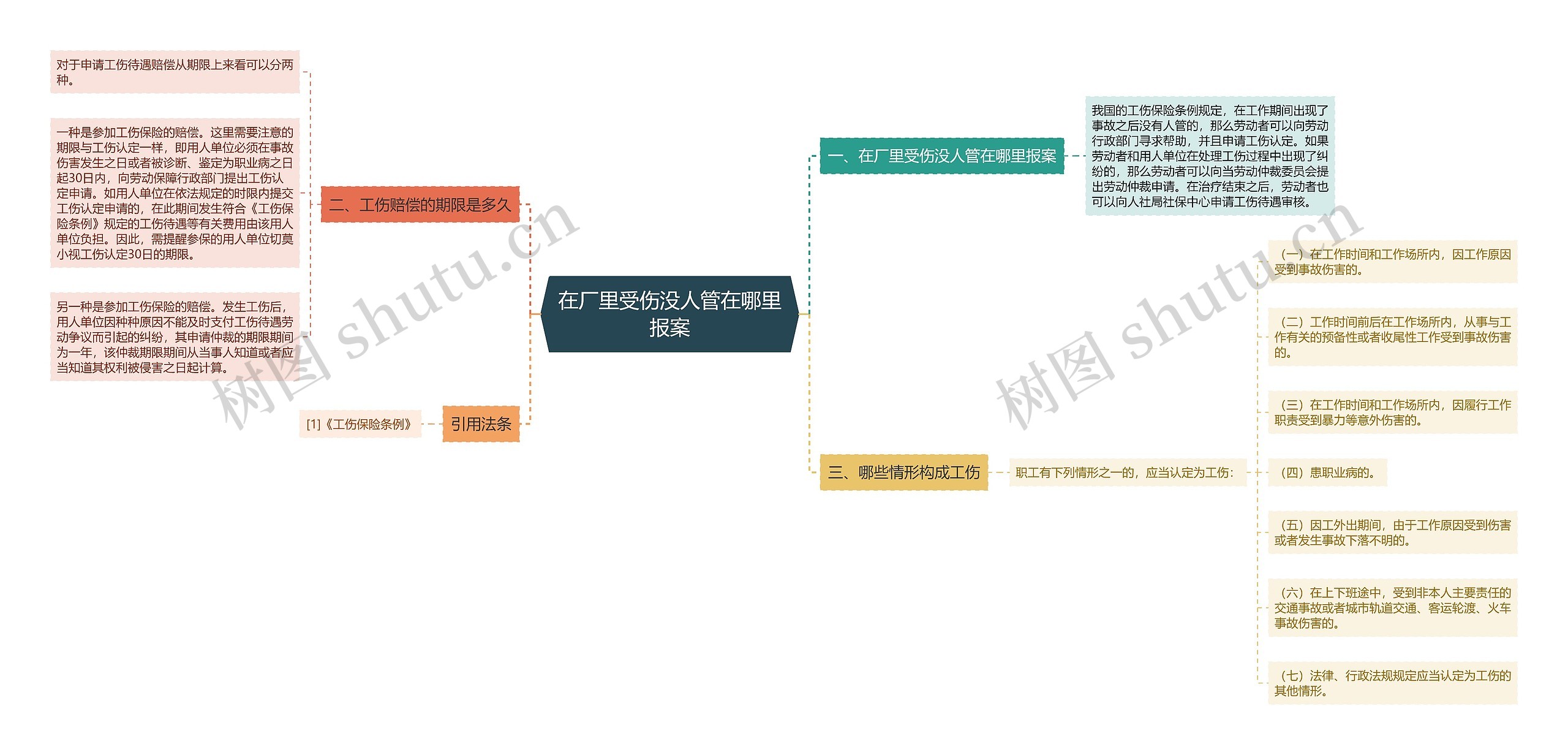 在厂里受伤没人管在哪里报案思维导图