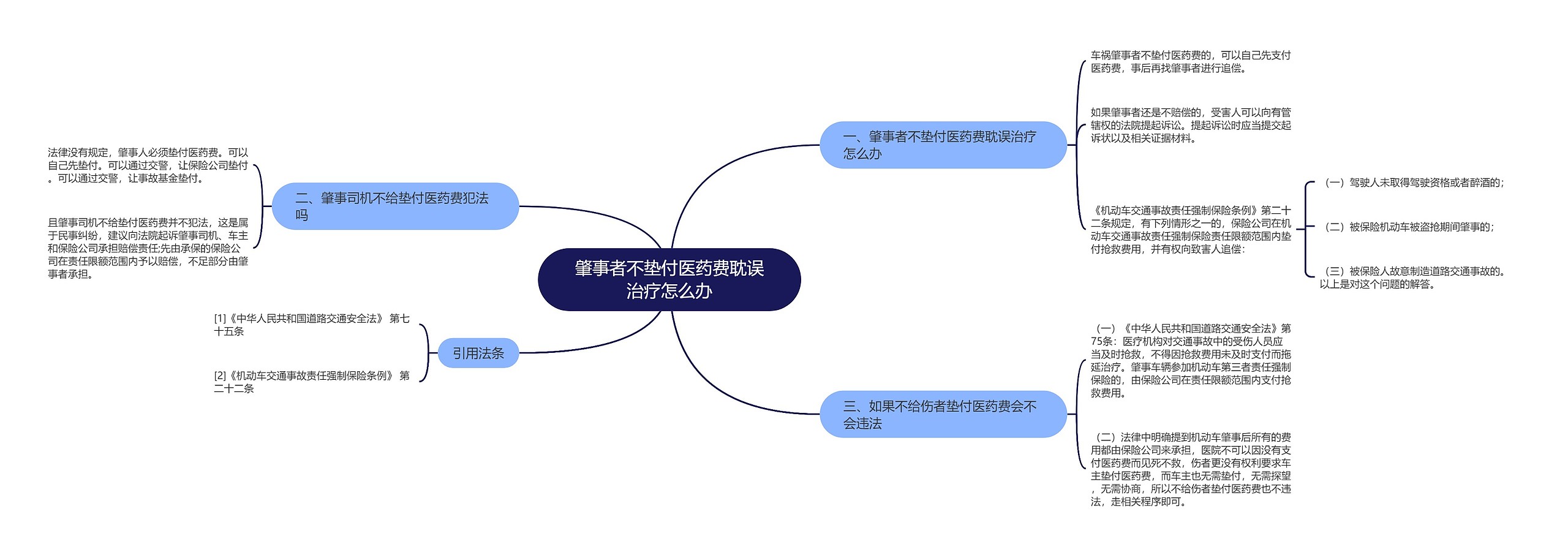 肇事者不垫付医药费耽误治疗怎么办思维导图