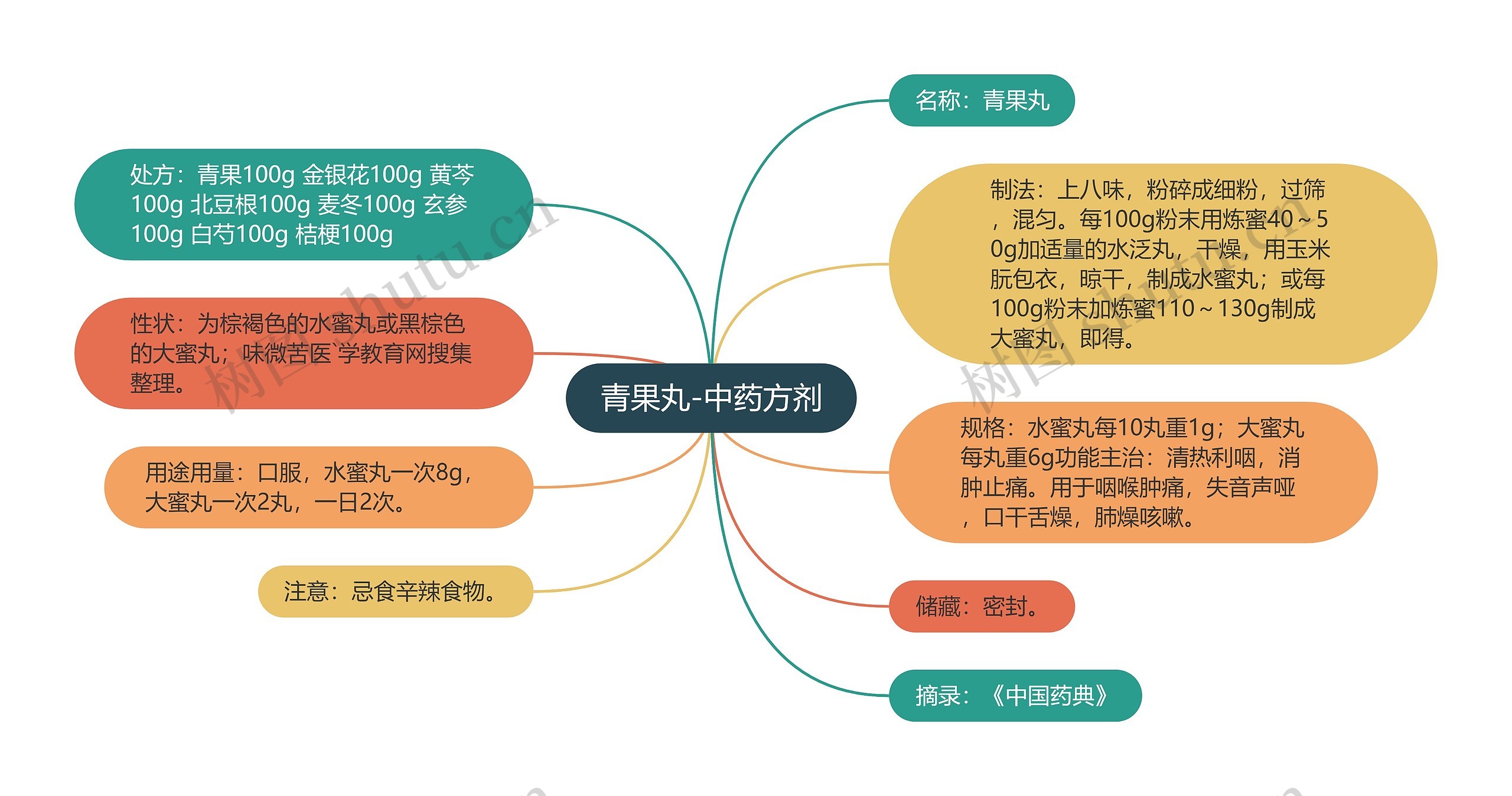 青果丸-中药方剂思维导图