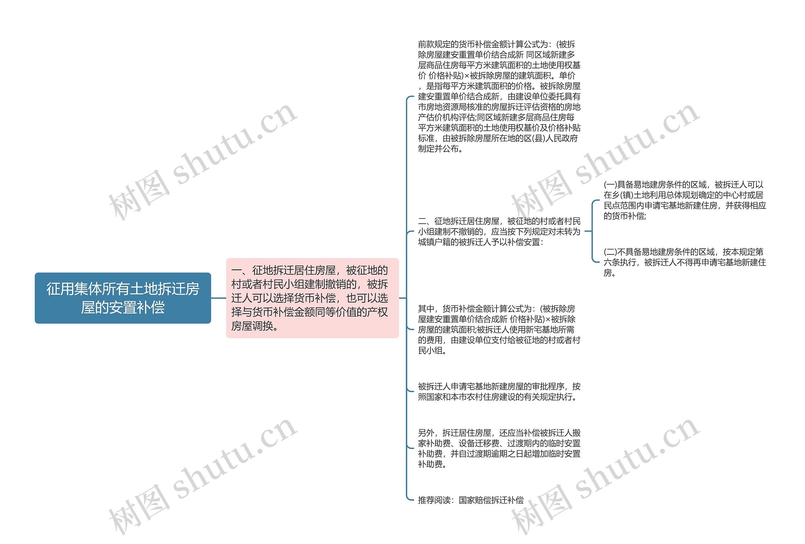 征用集体所有土地拆迁房屋的安置补偿思维导图