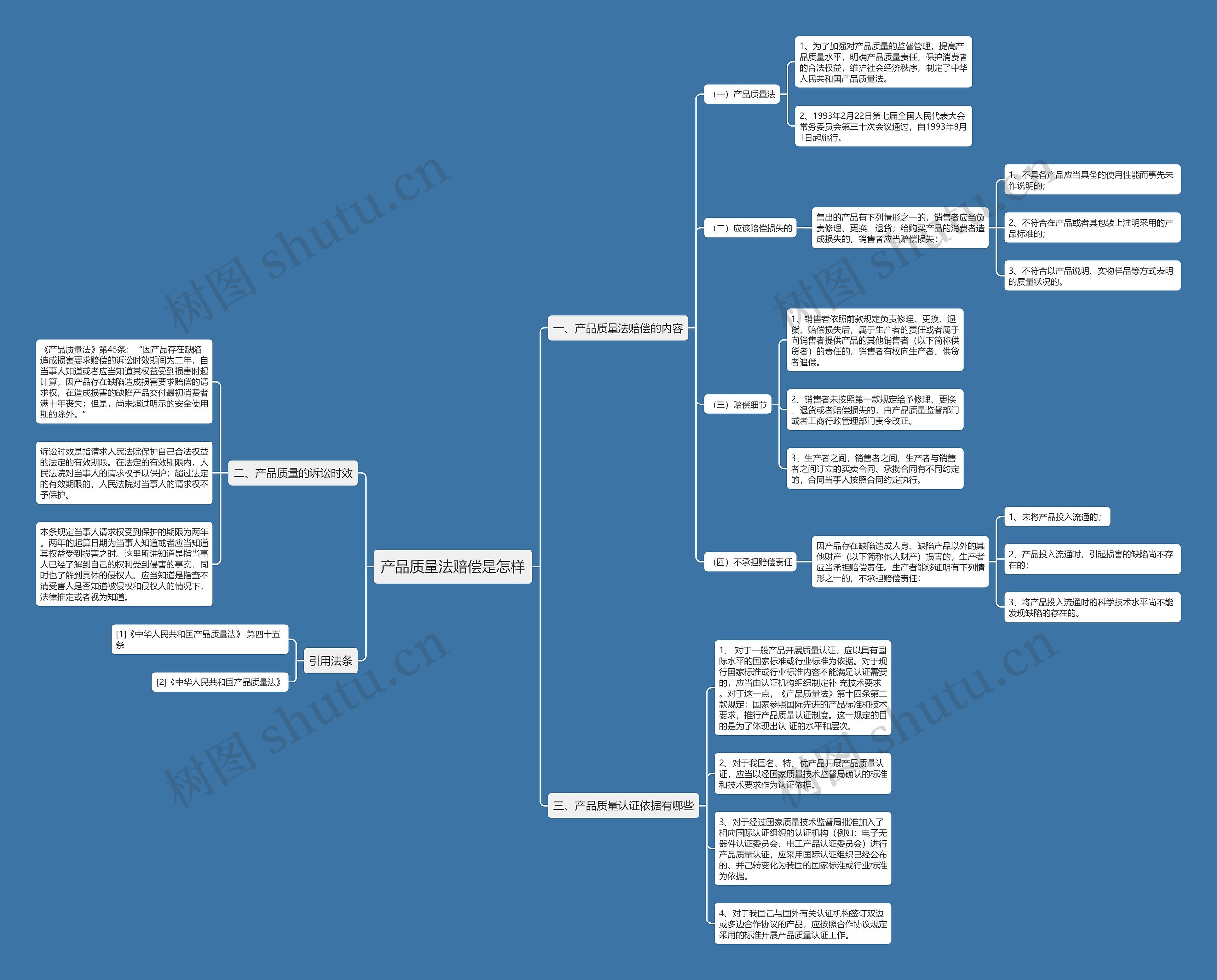 产品质量法赔偿是怎样思维导图