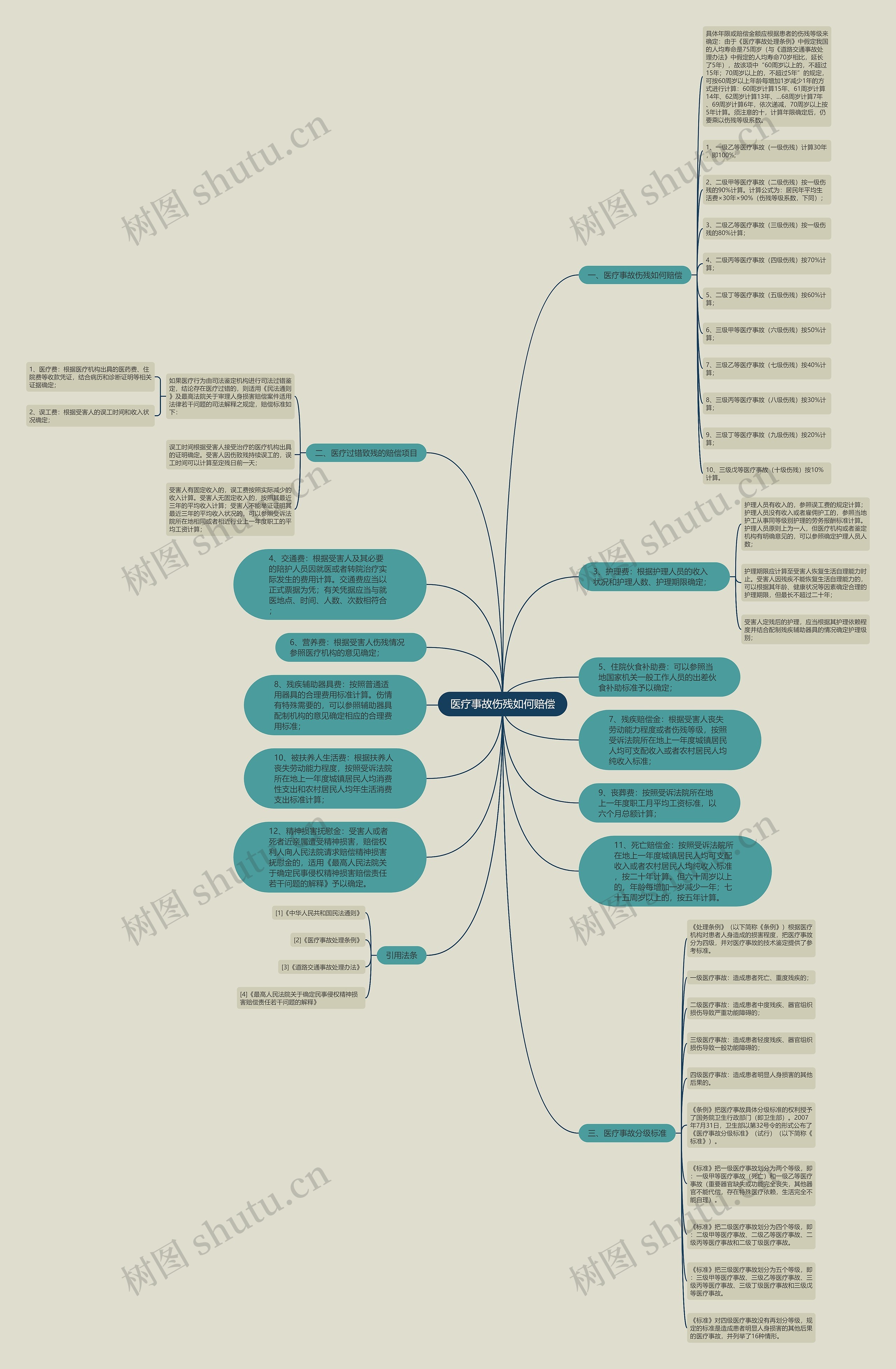 医疗事故伤残如何赔偿思维导图