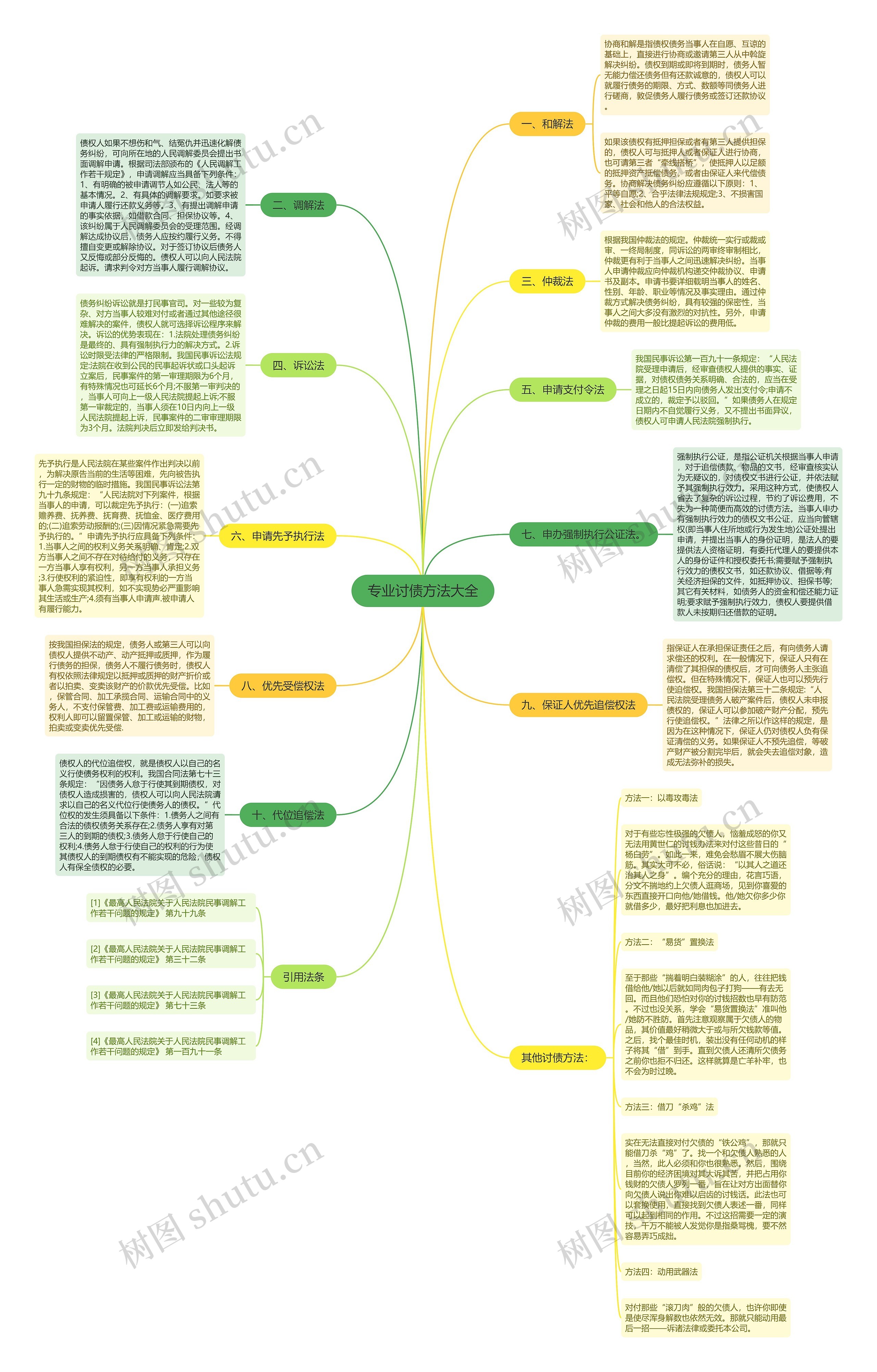 专业讨债方法大全思维导图