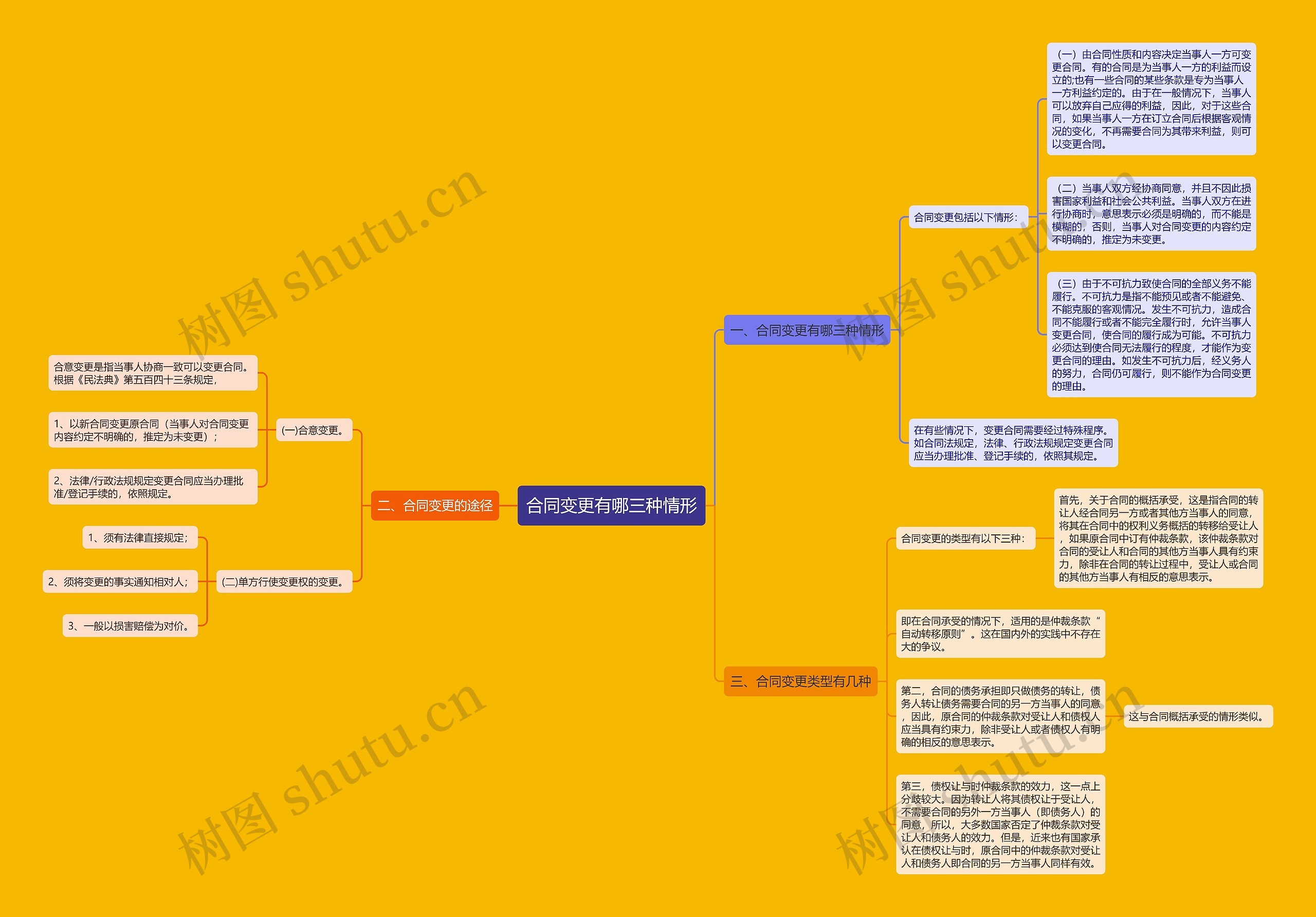 合同变更有哪三种情形思维导图