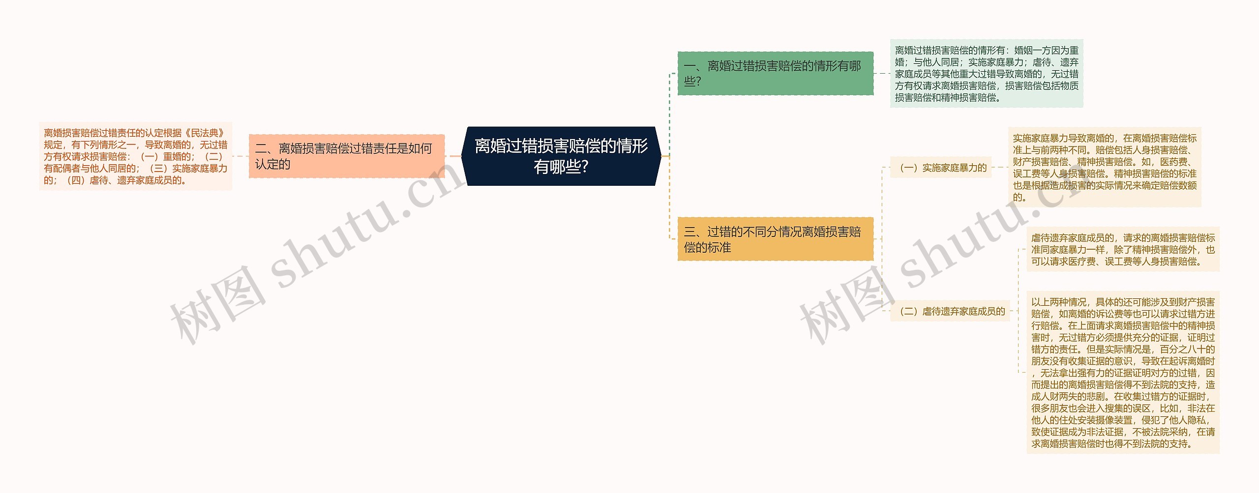 离婚过错损害赔偿的情形有哪些?思维导图