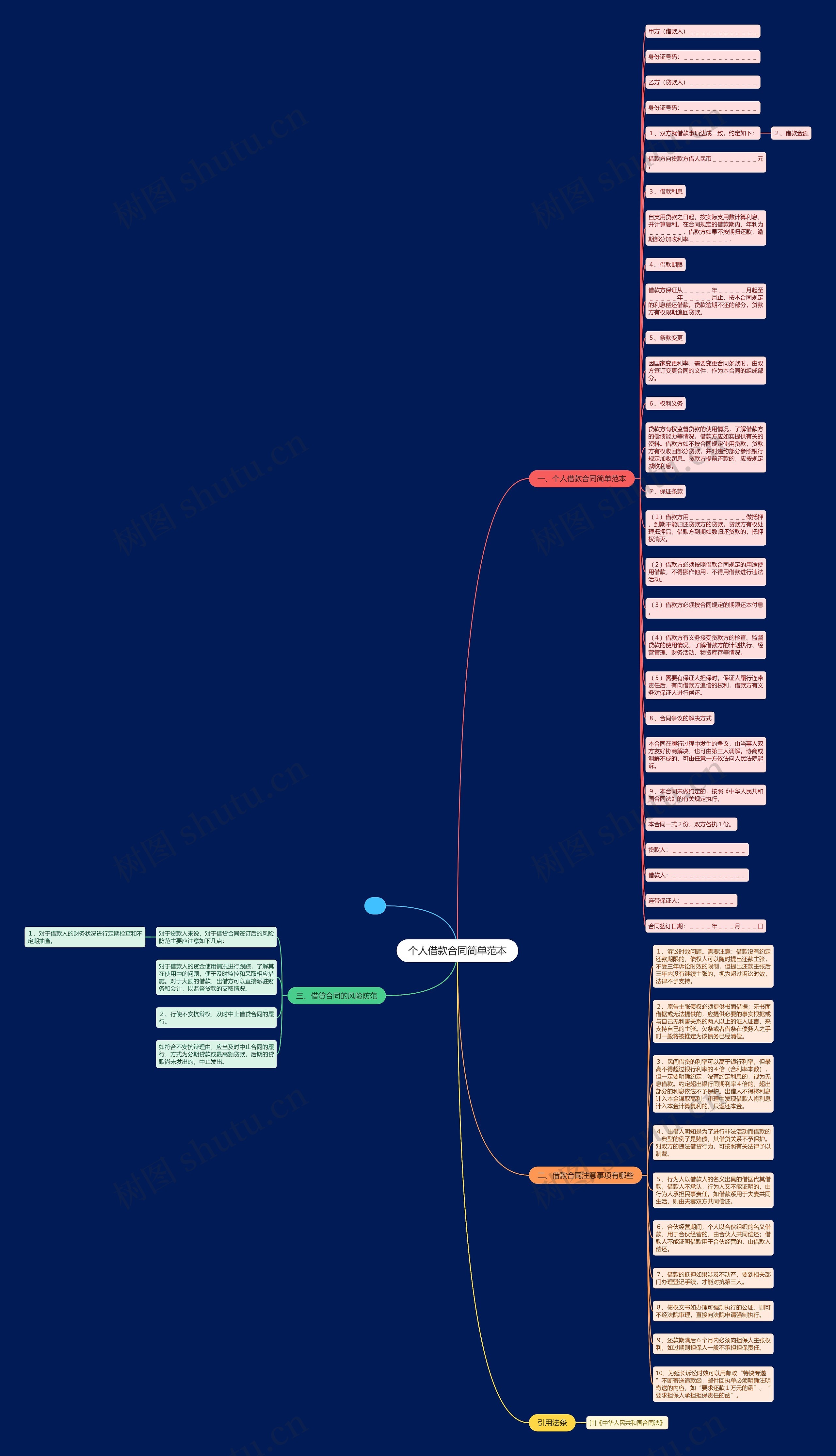 个人借款合同简单范本思维导图
