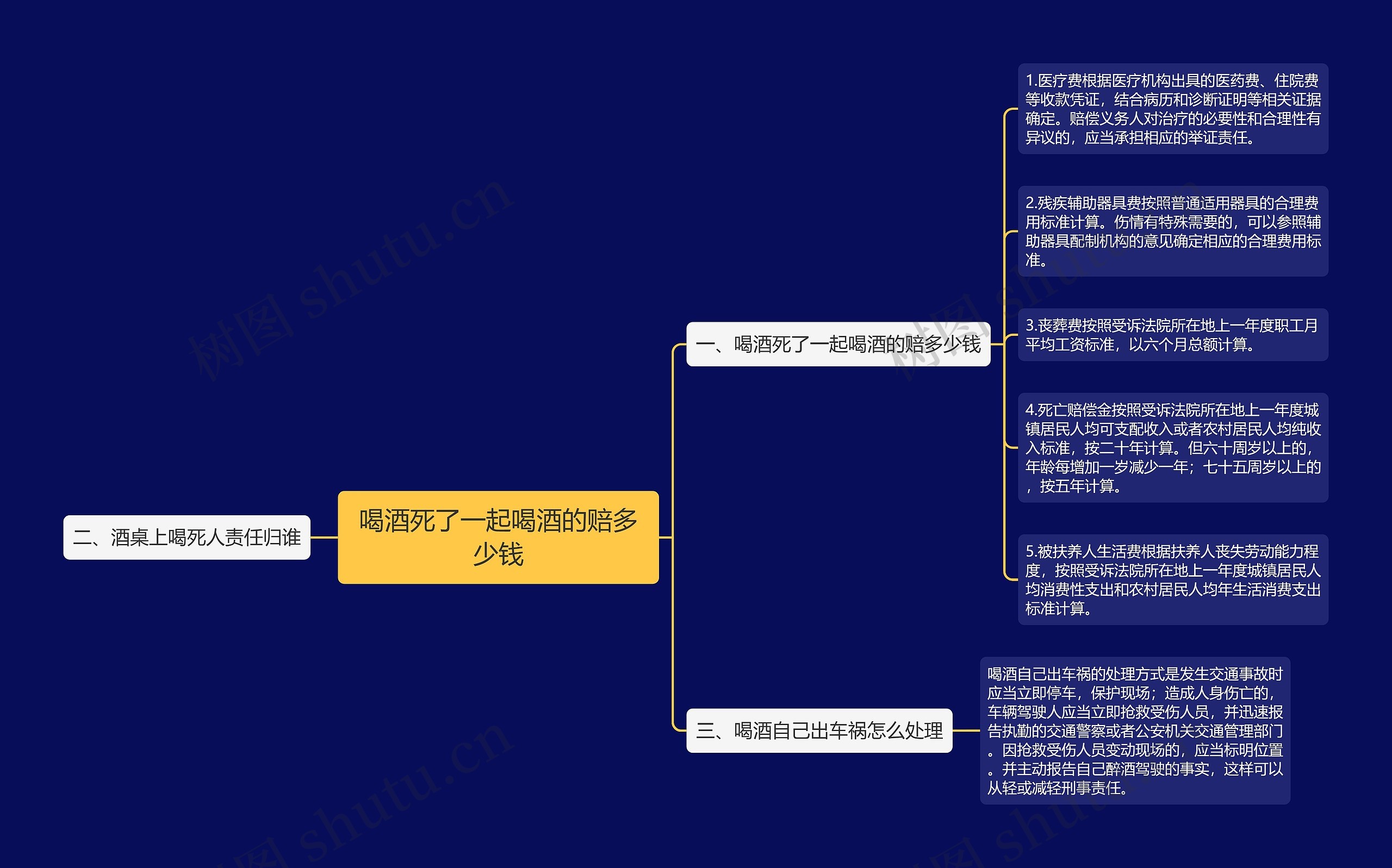 喝酒死了一起喝酒的赔多少钱思维导图