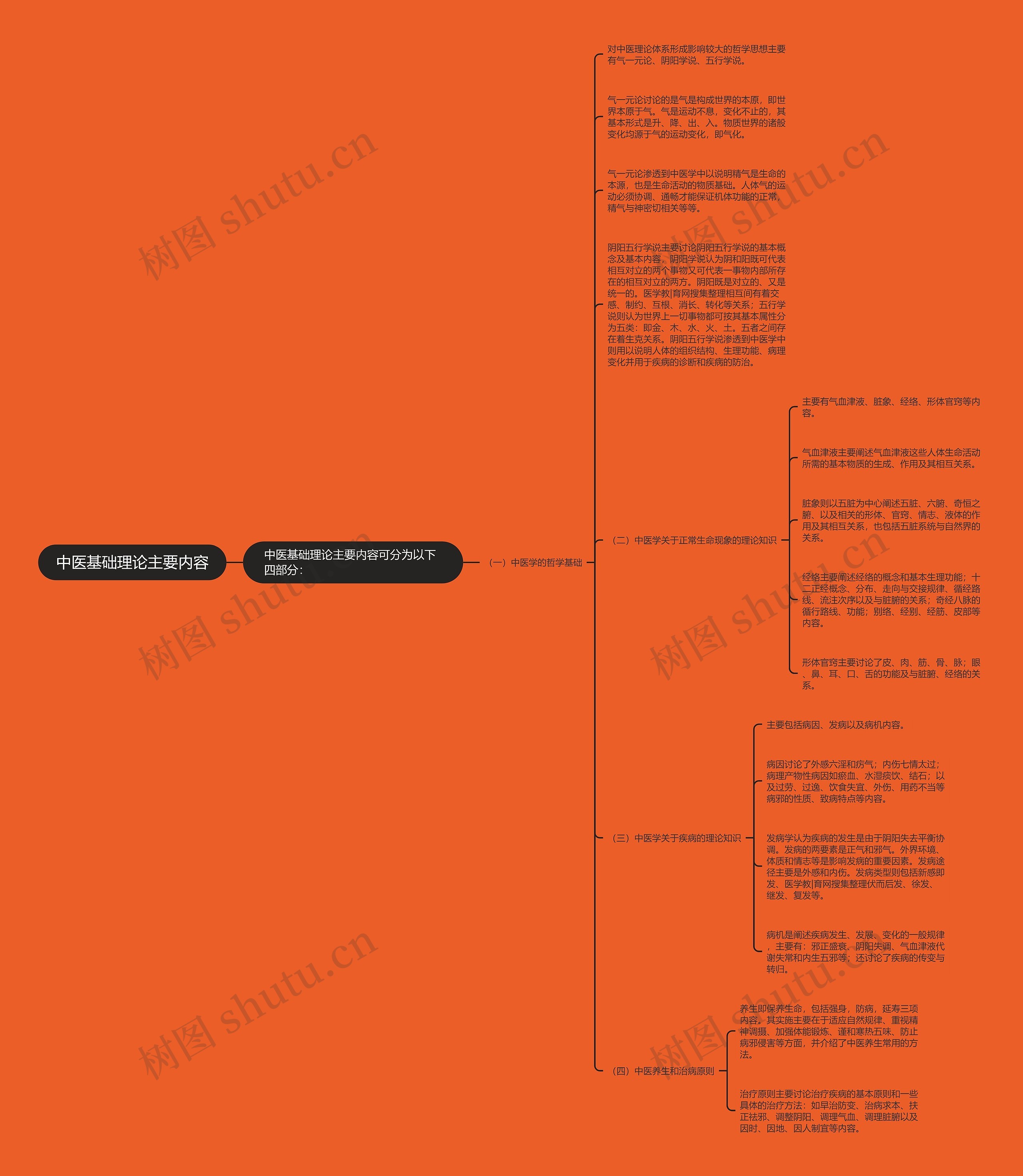 中医基础理论主要内容思维导图