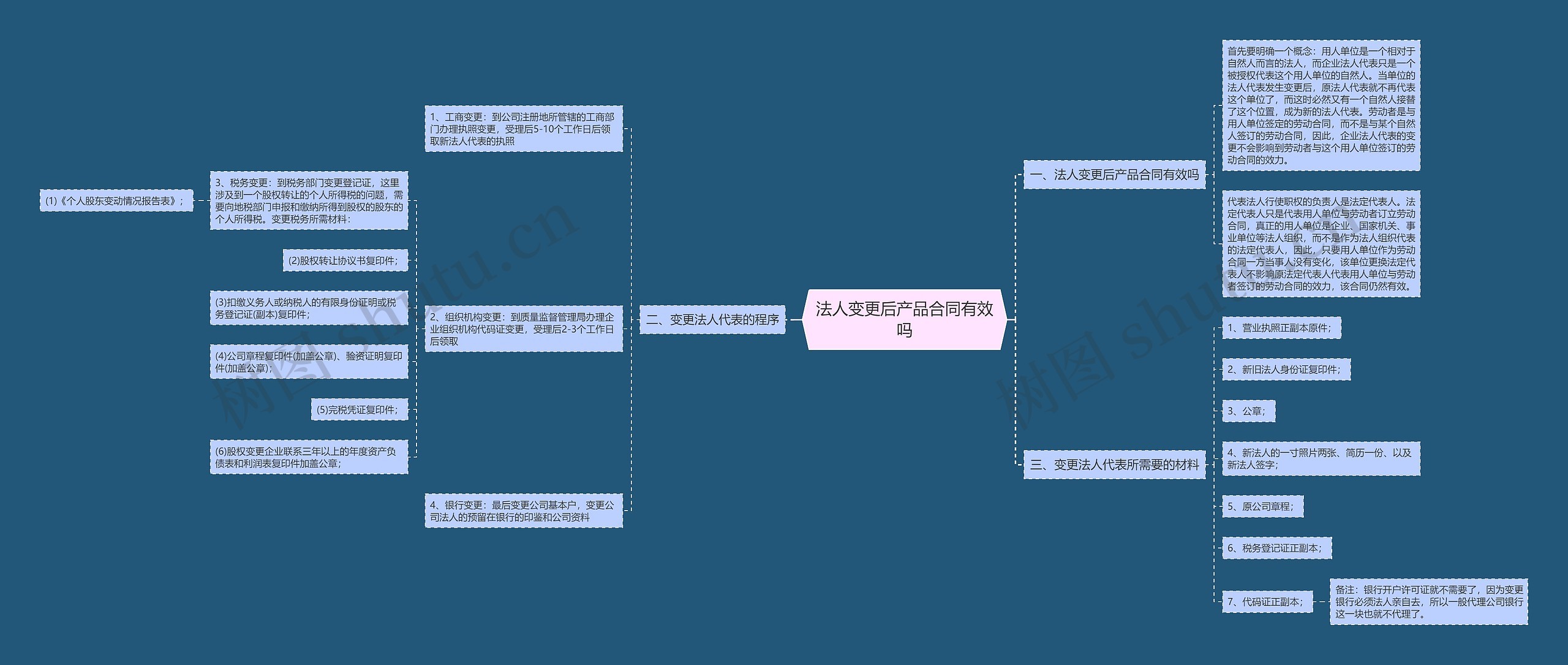 法人变更后产品合同有效吗思维导图