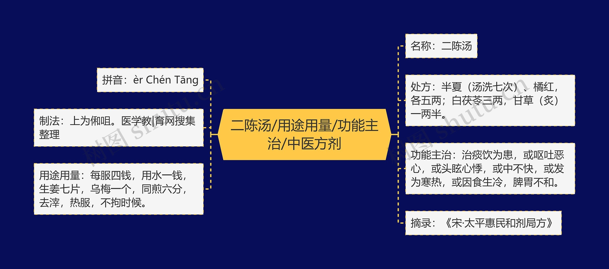 二陈汤/用途用量/功能主治/中医方剂思维导图