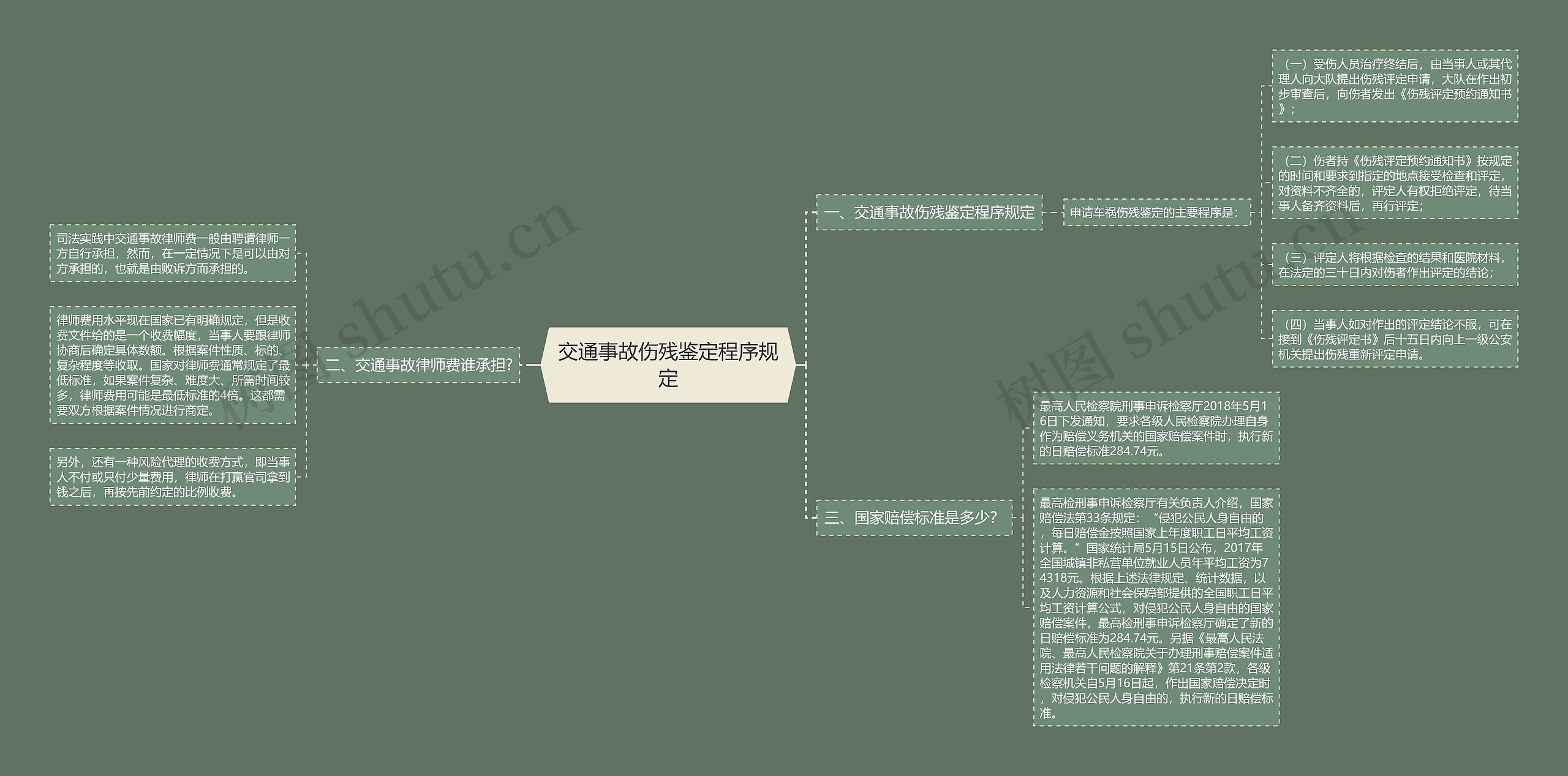 交通事故伤残鉴定程序规定思维导图