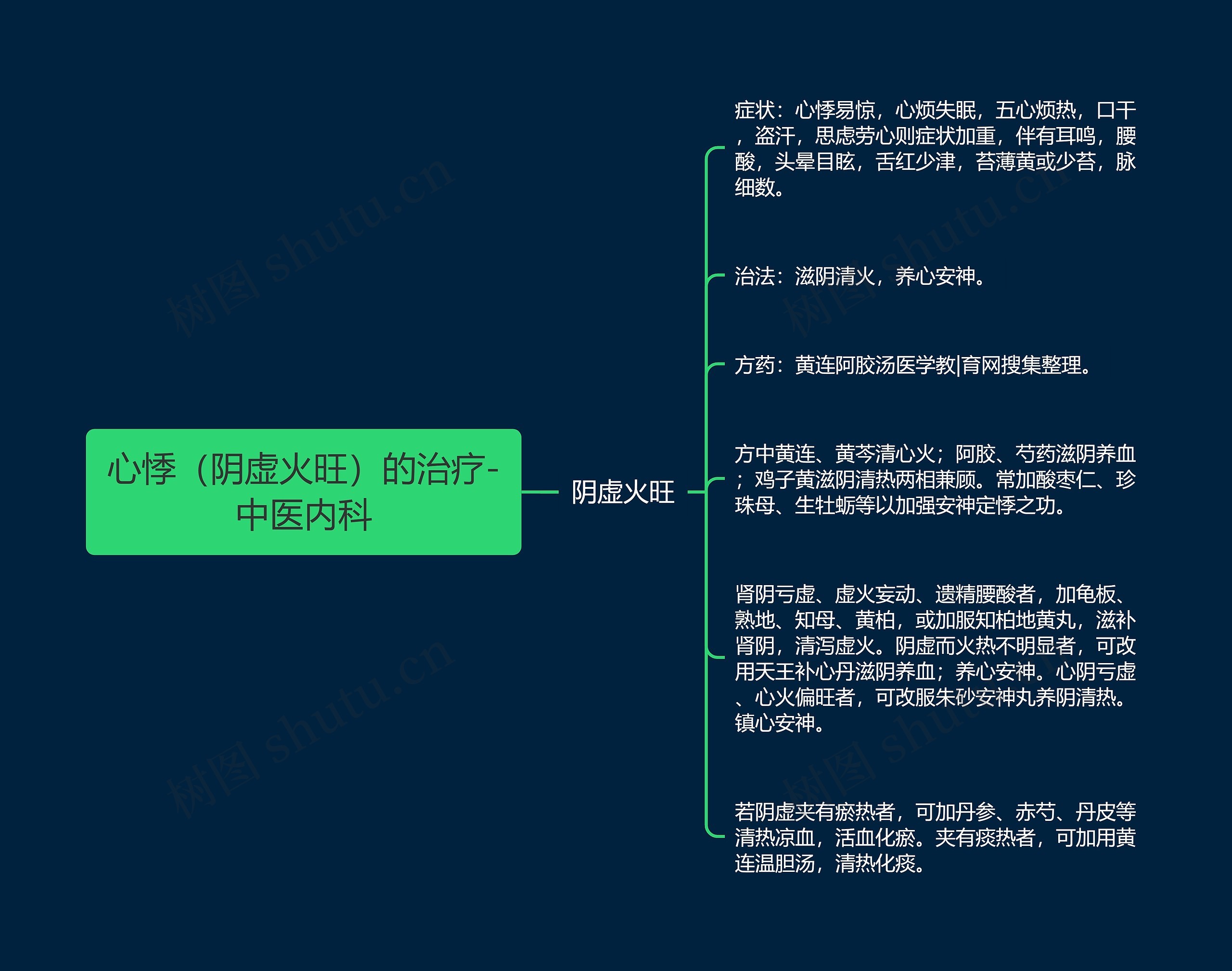 心悸(阴虚火旺)的治疗-中医内科 心悸(阴虚火旺)的治疗-中医内科