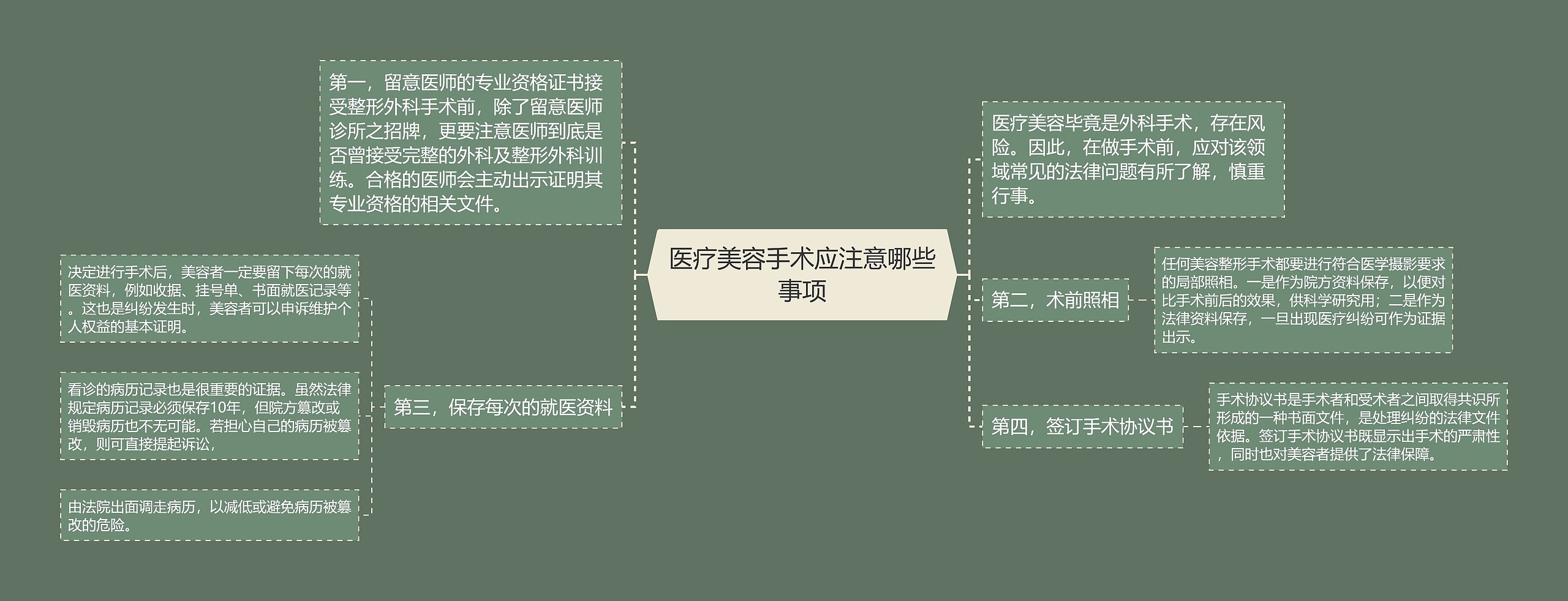 医疗美容手术应注意哪些事项思维导图