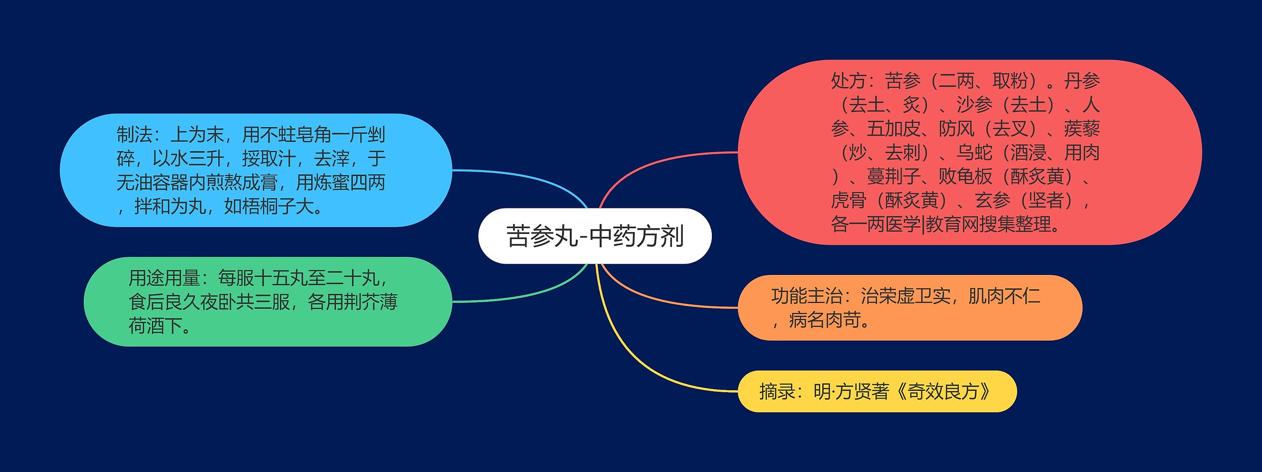 苦参丸-中药方剂思维导图